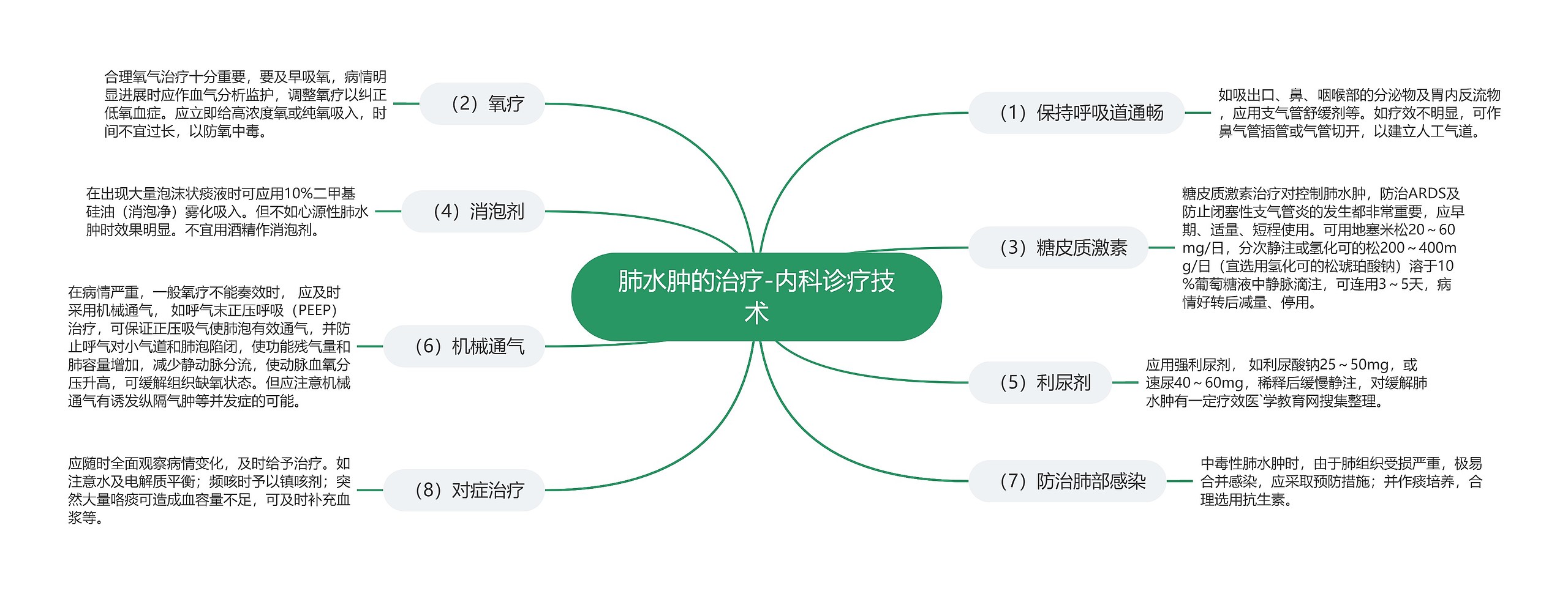 肺水肿的治疗-内科诊疗技术思维导图