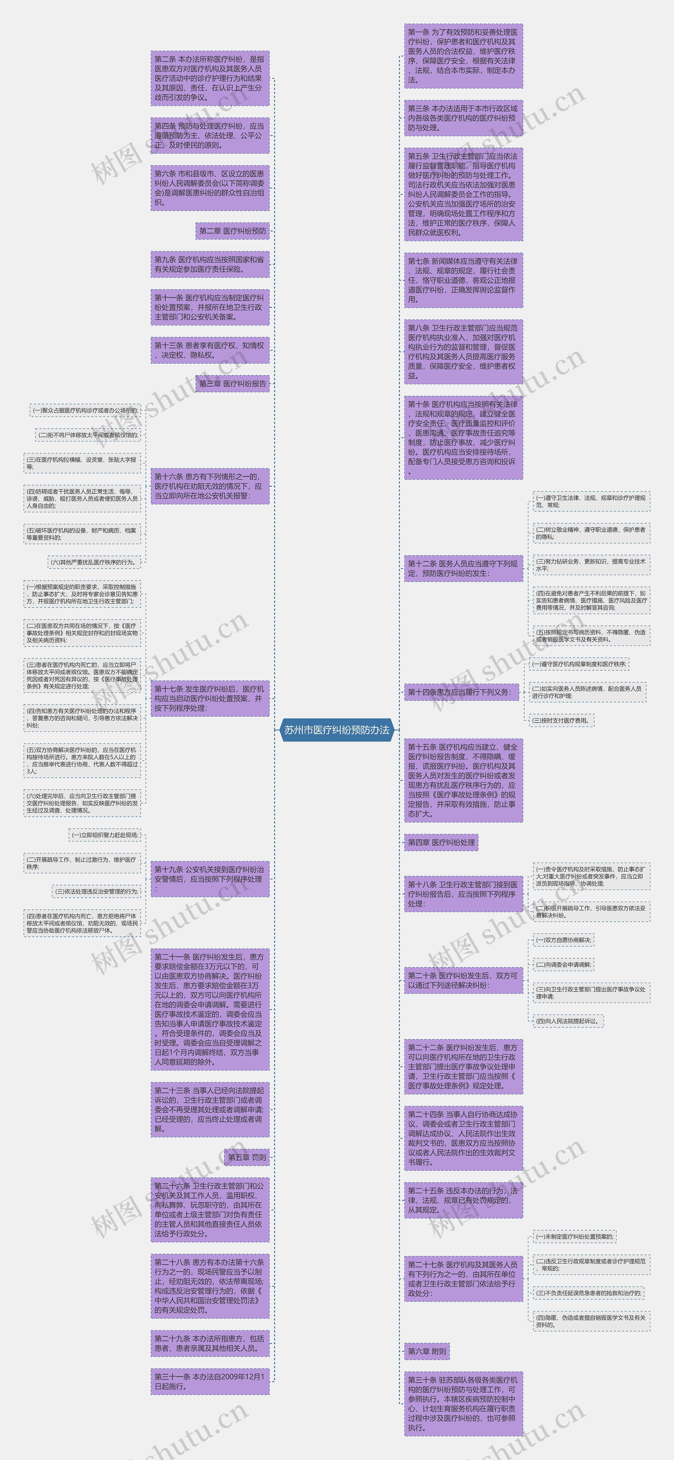 苏州市医疗纠纷预防办法思维导图