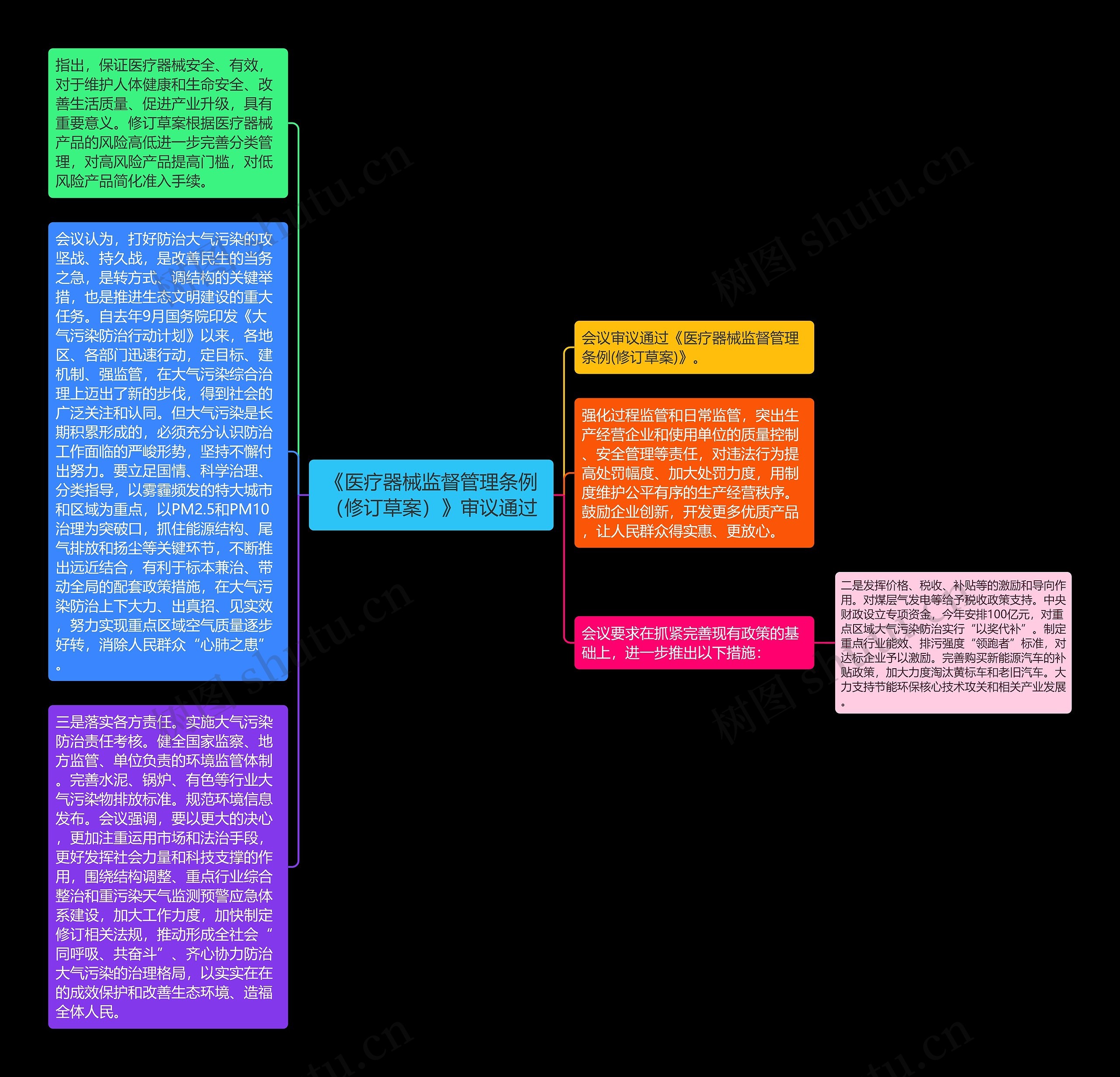 《医疗器械监督管理条例（修订草案）》审议通过思维导图