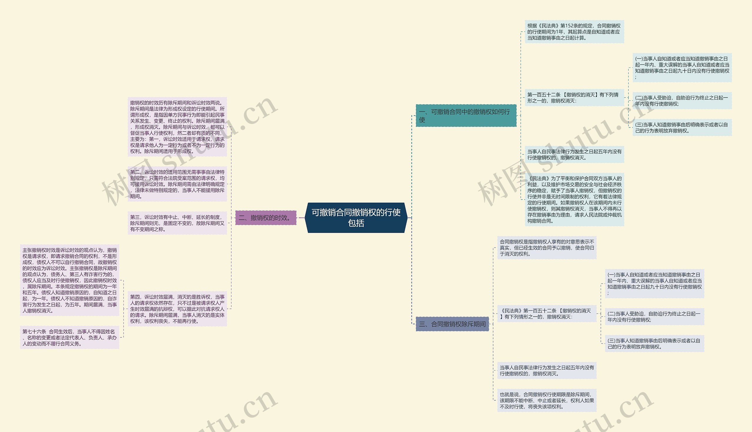 可撤销合同撤销权的行使包括思维导图