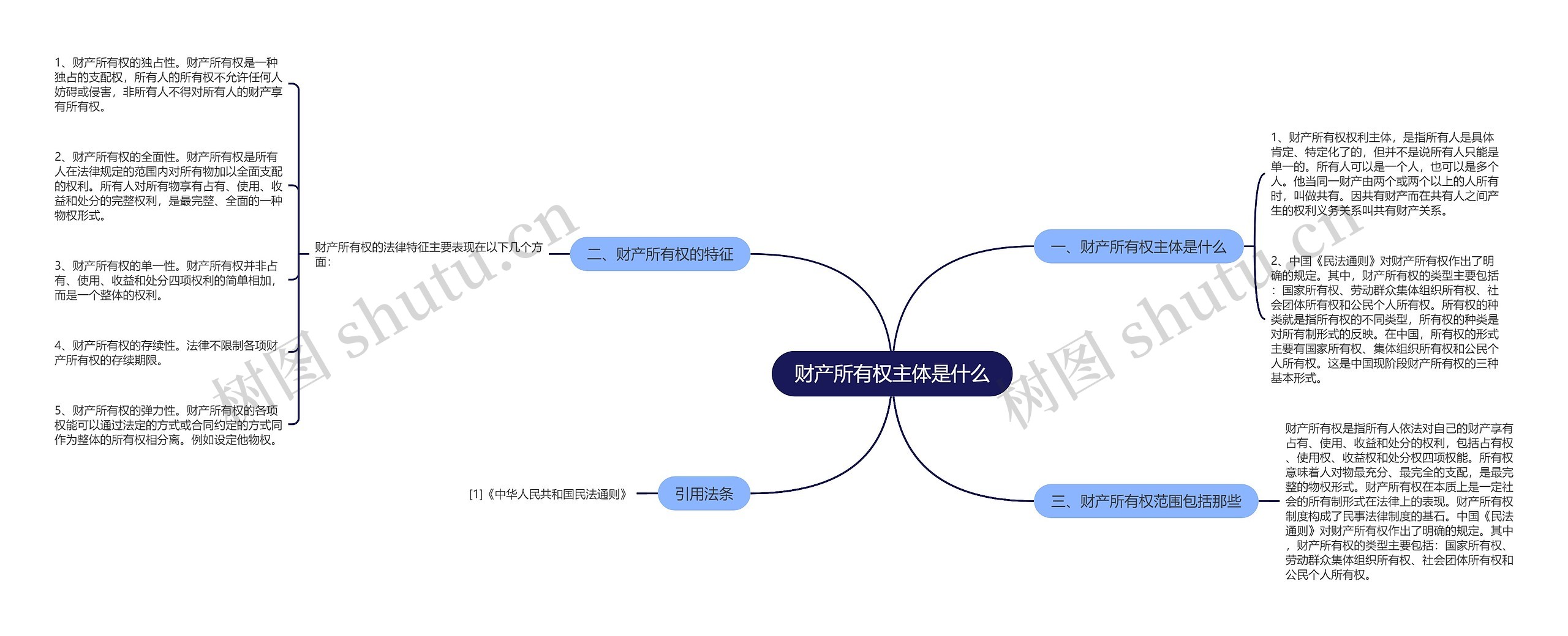 财产所有权主体是什么思维导图