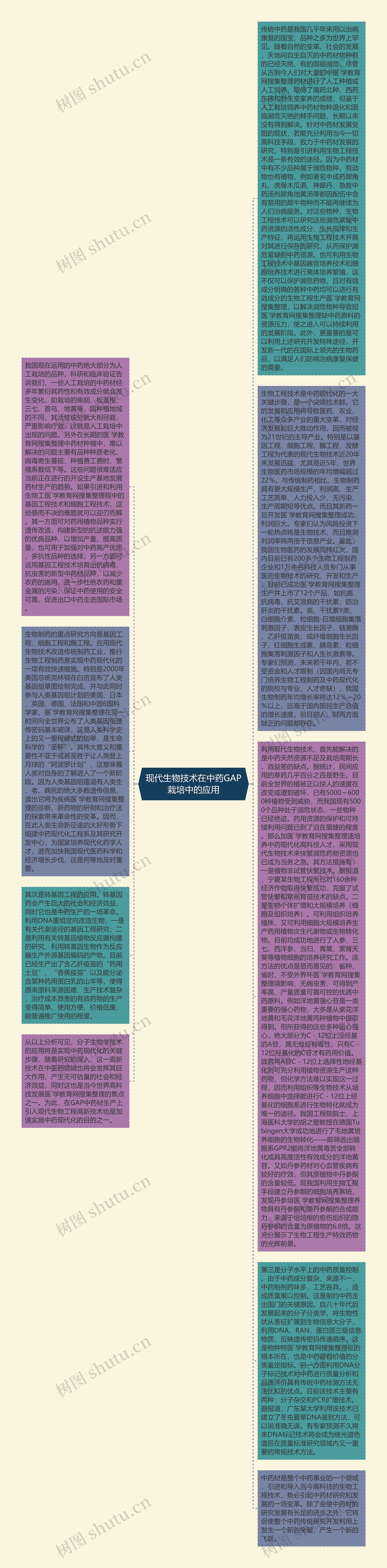 现代生物技术在中药GAP栽培中的应用思维导图