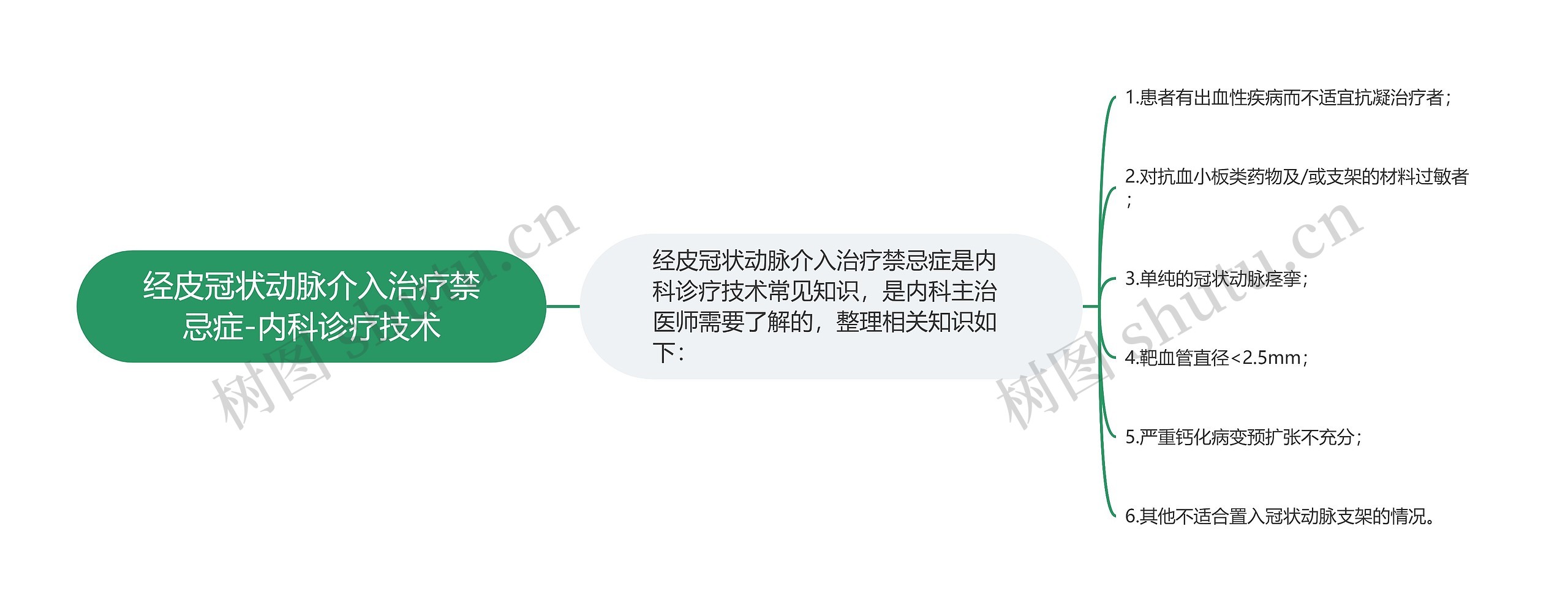 经皮冠状动脉介入治疗禁忌症-内科诊疗技术思维导图