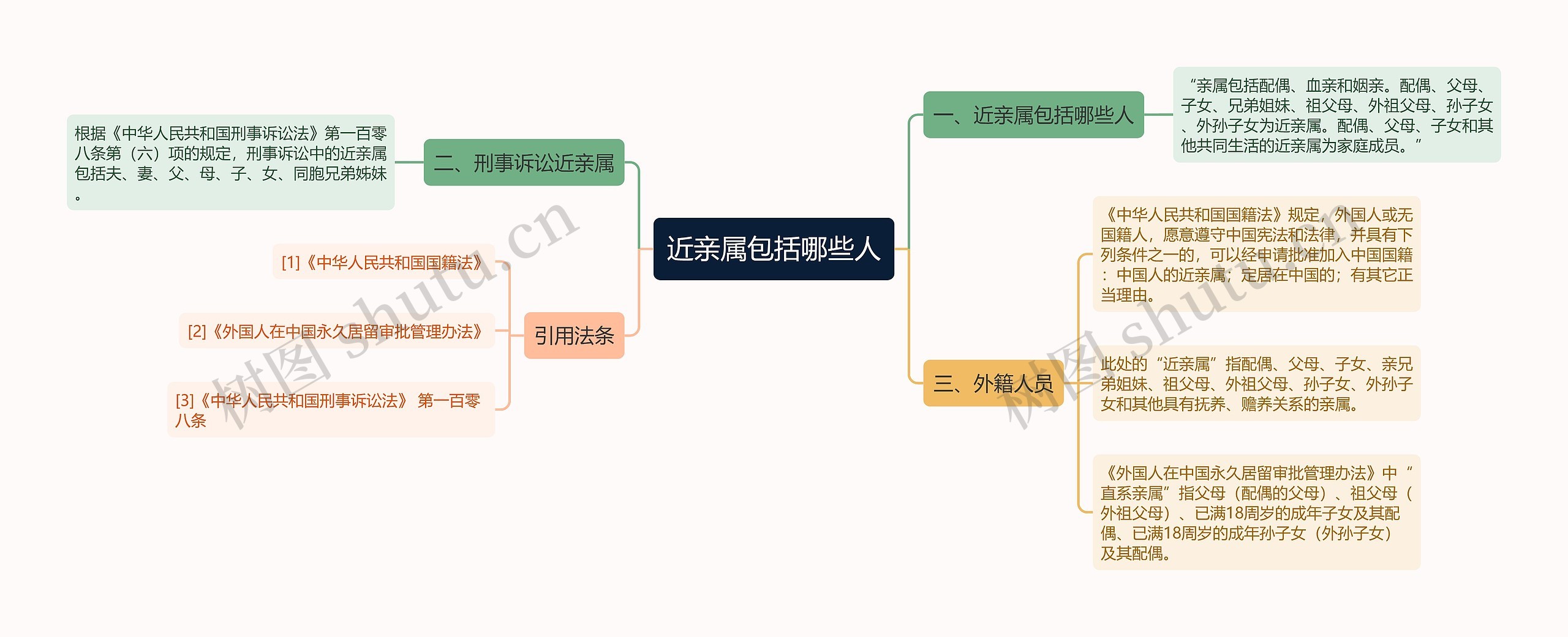 近亲属包括哪些人思维导图