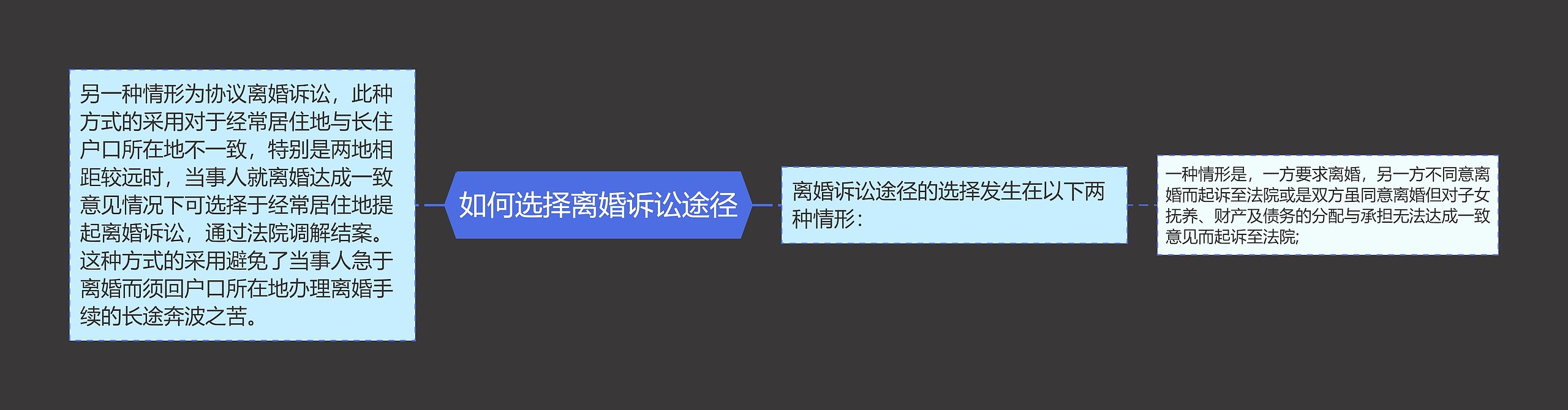 如何选择离婚诉讼途径