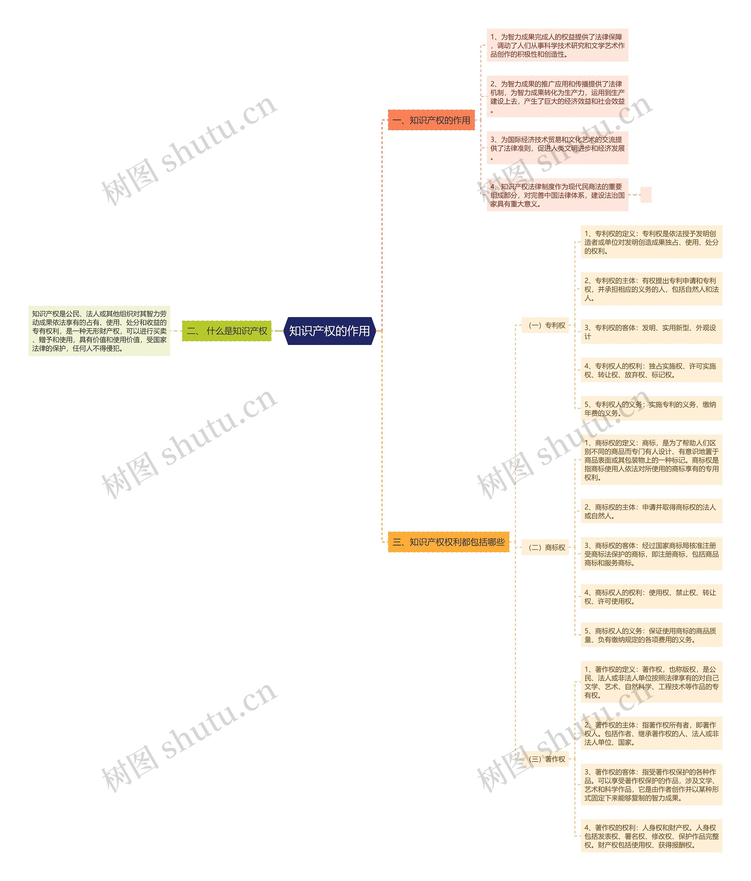 知识产权的作用思维导图