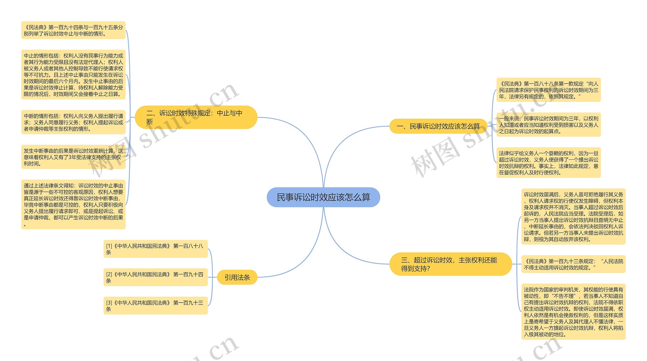 民事诉讼时效应该怎么算思维导图