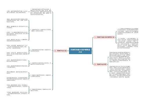 民事权利最长保护期限是几年