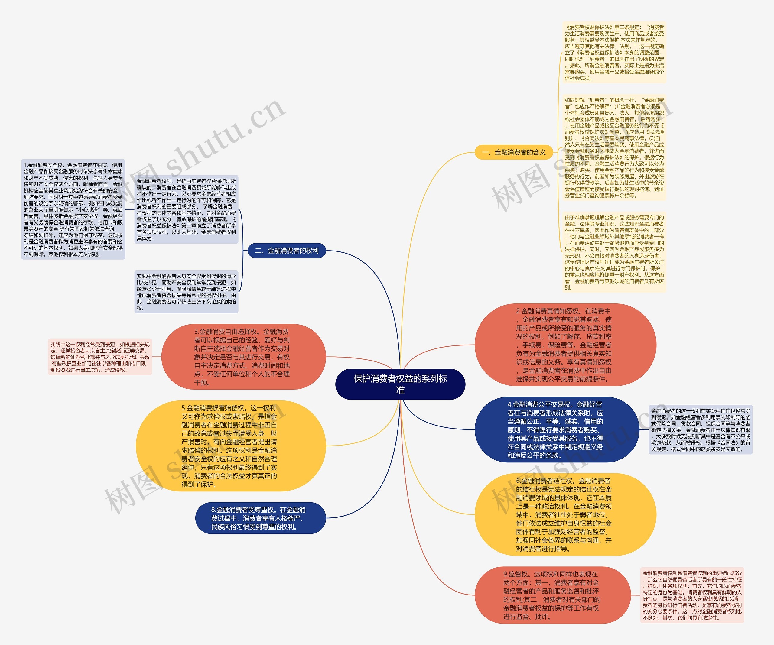 保护消费者权益的系列标准思维导图