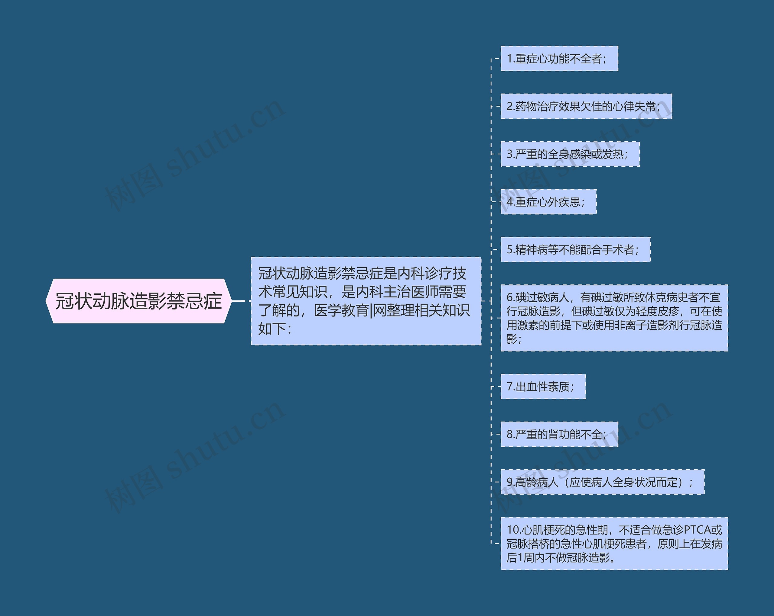 冠状动脉造影禁忌症