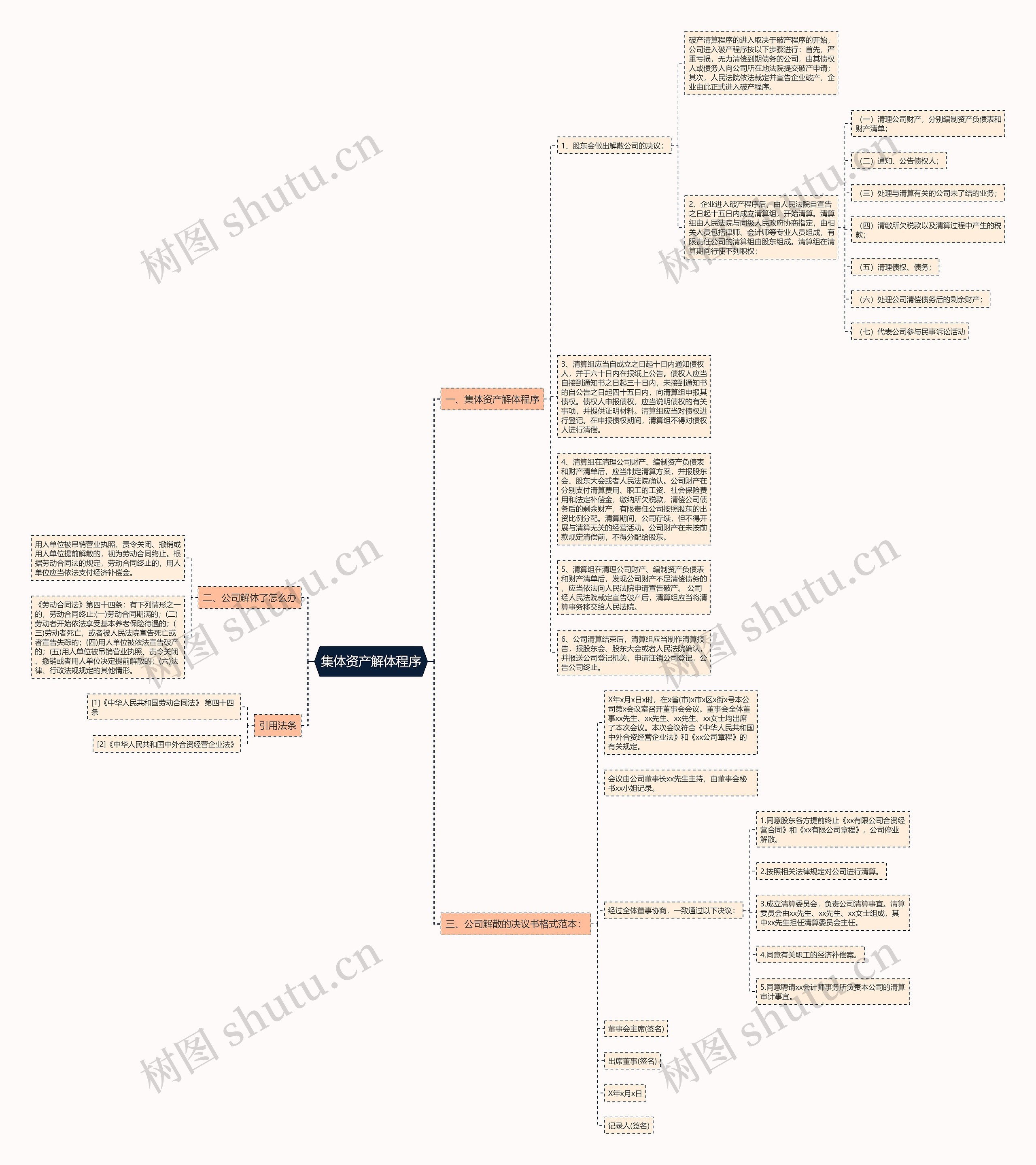 集体资产解体程序思维导图