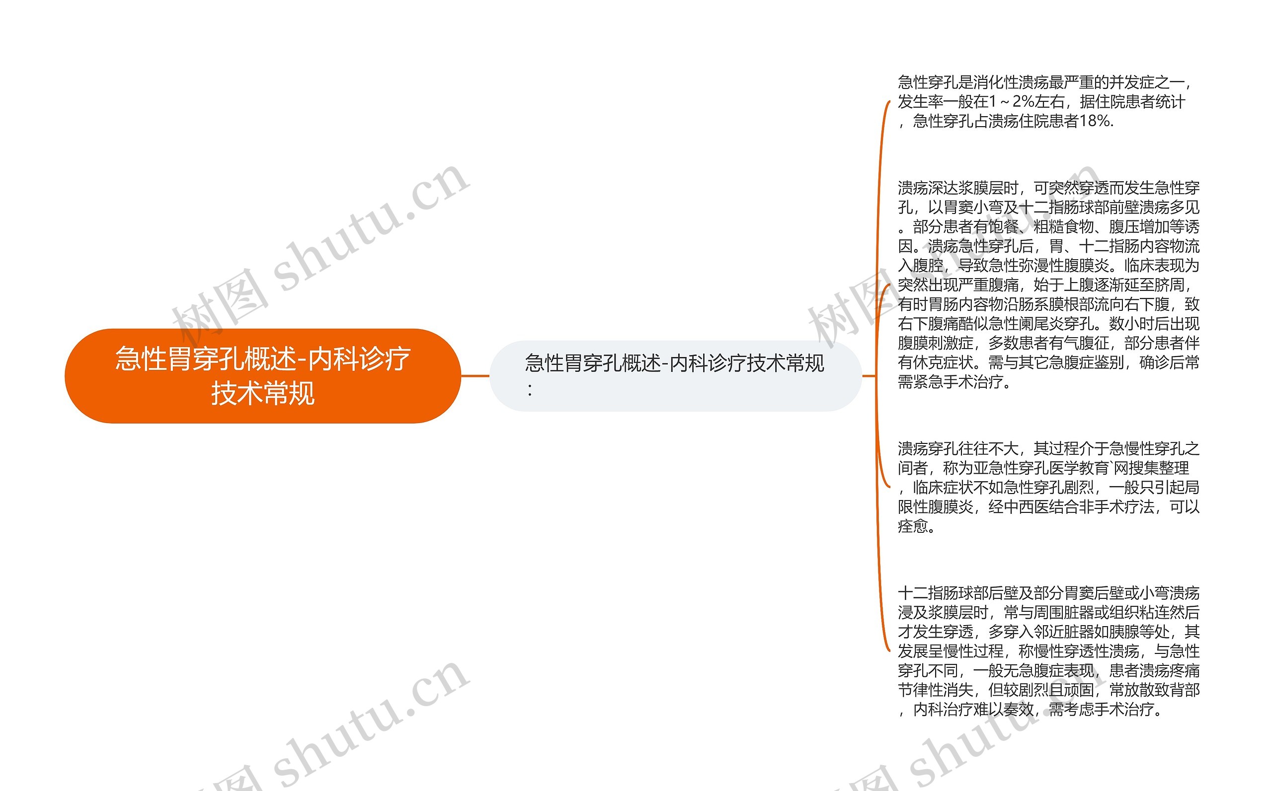 急性胃穿孔概述-内科诊疗技术常规思维导图