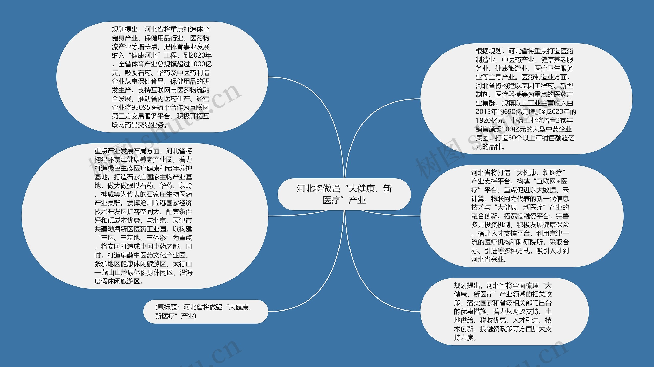 河北将做强“大健康、新医疗”产业思维导图