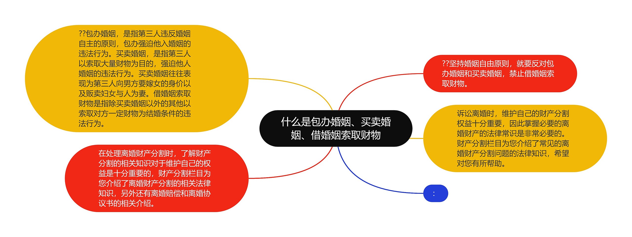 什么是包办婚姻、买卖婚姻、借婚姻索取财物思维导图