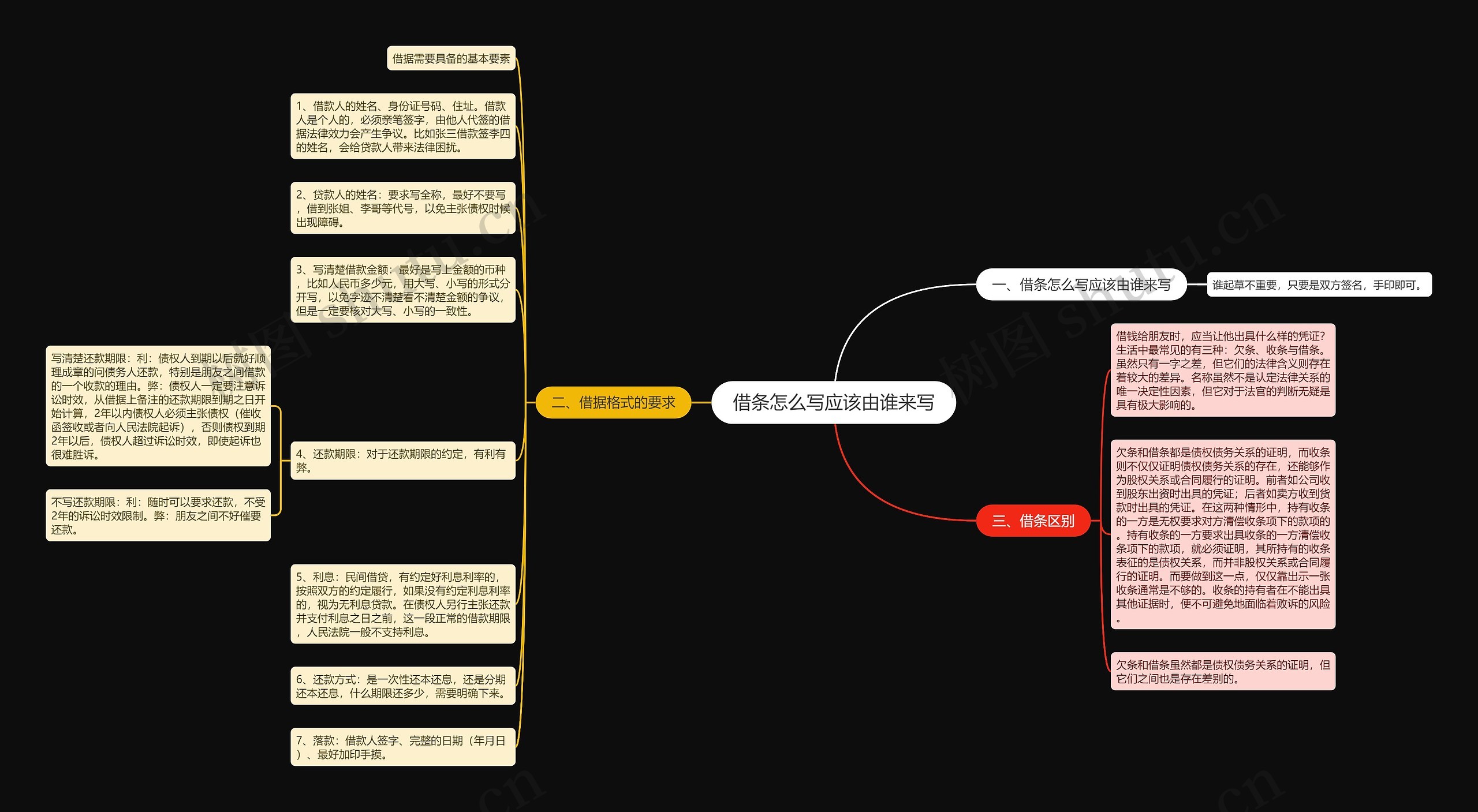 借条怎么写应该由谁来写思维导图