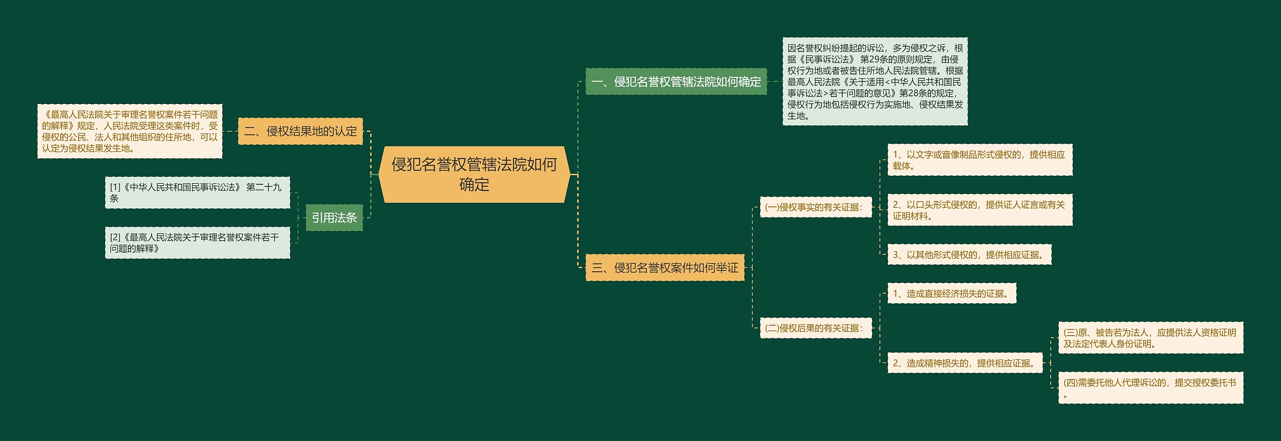 侵犯名誉权管辖法院如何确定