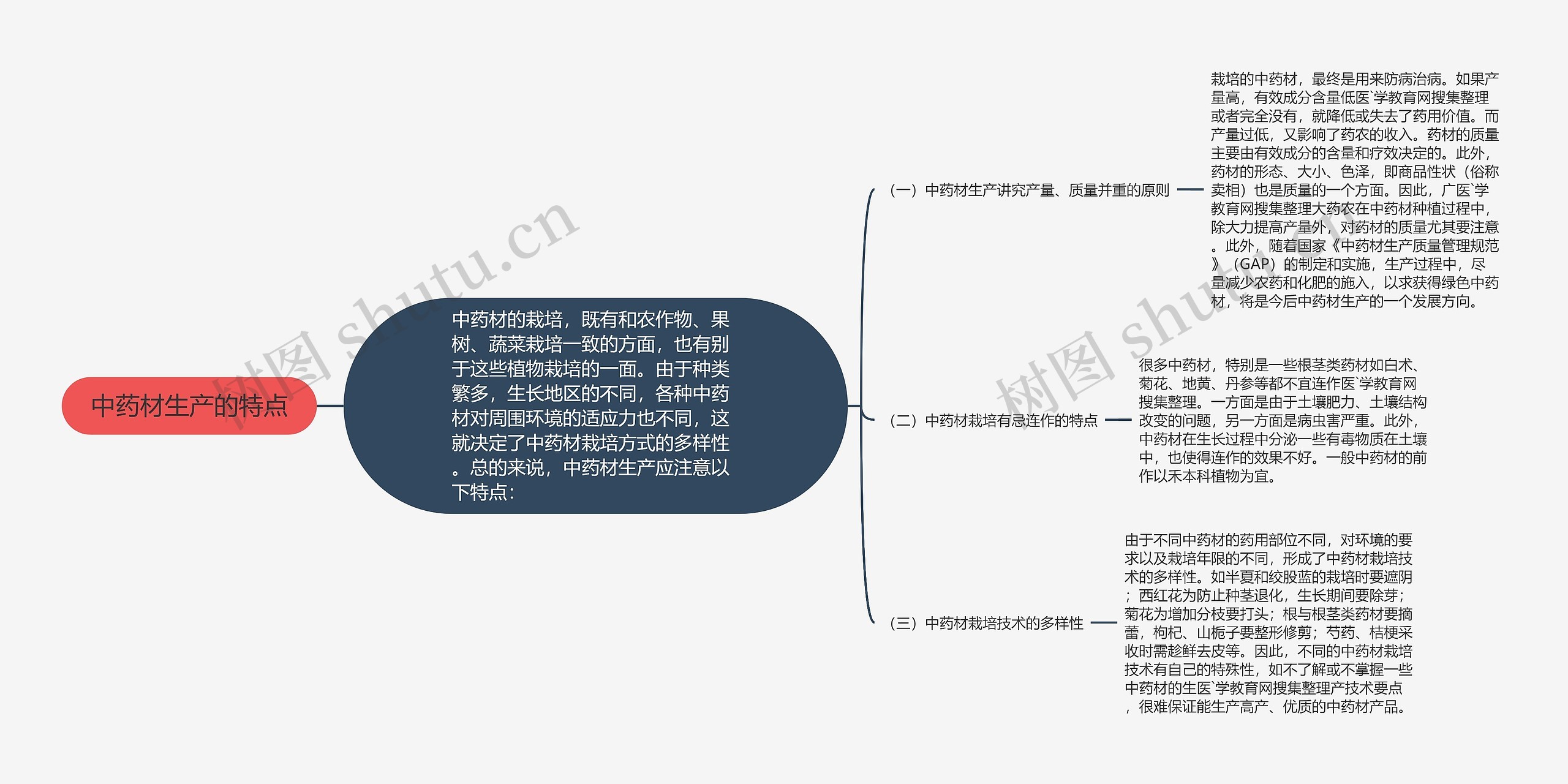 中药材生产的特点思维导图