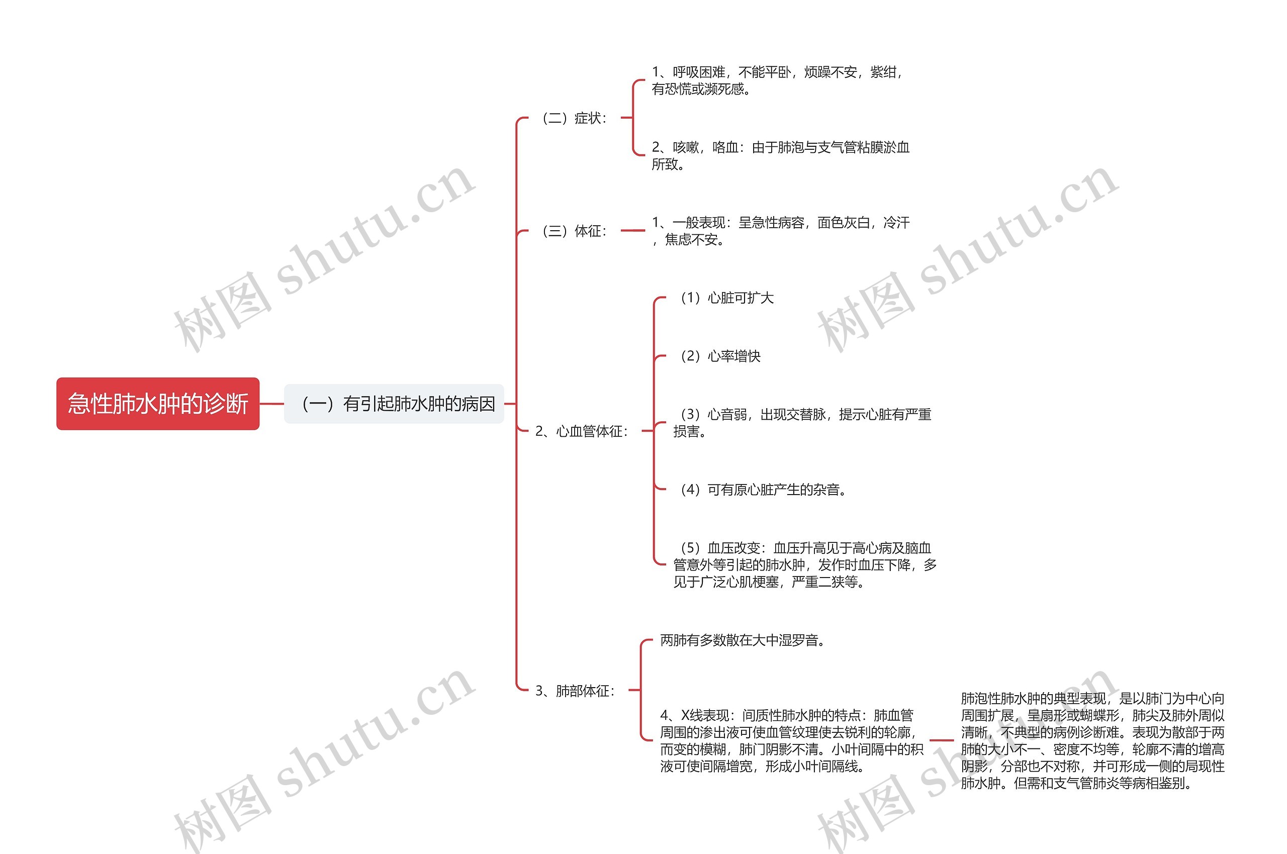 急性肺水肿的诊断思维导图