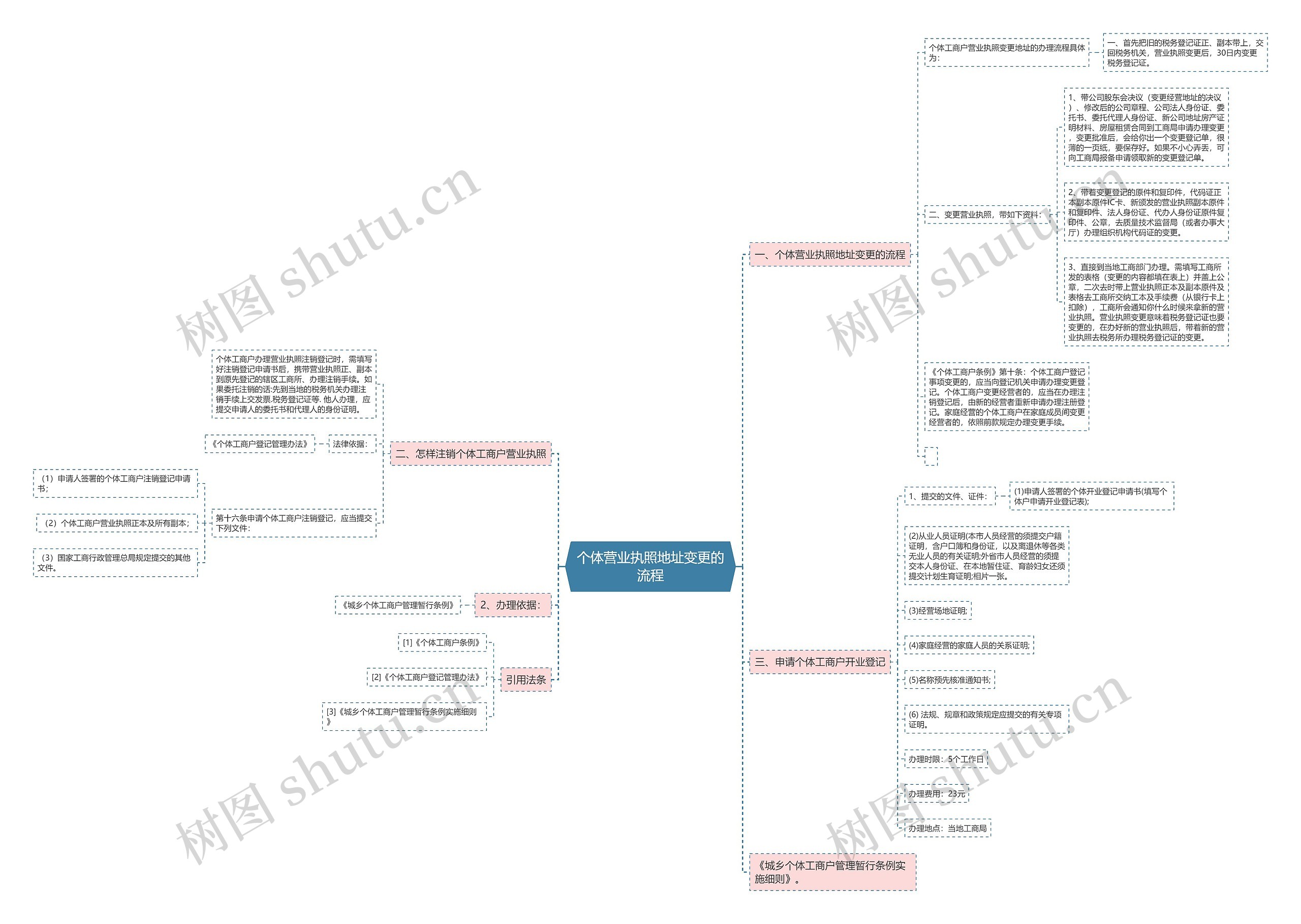 个体营业执照地址变更的流程思维导图