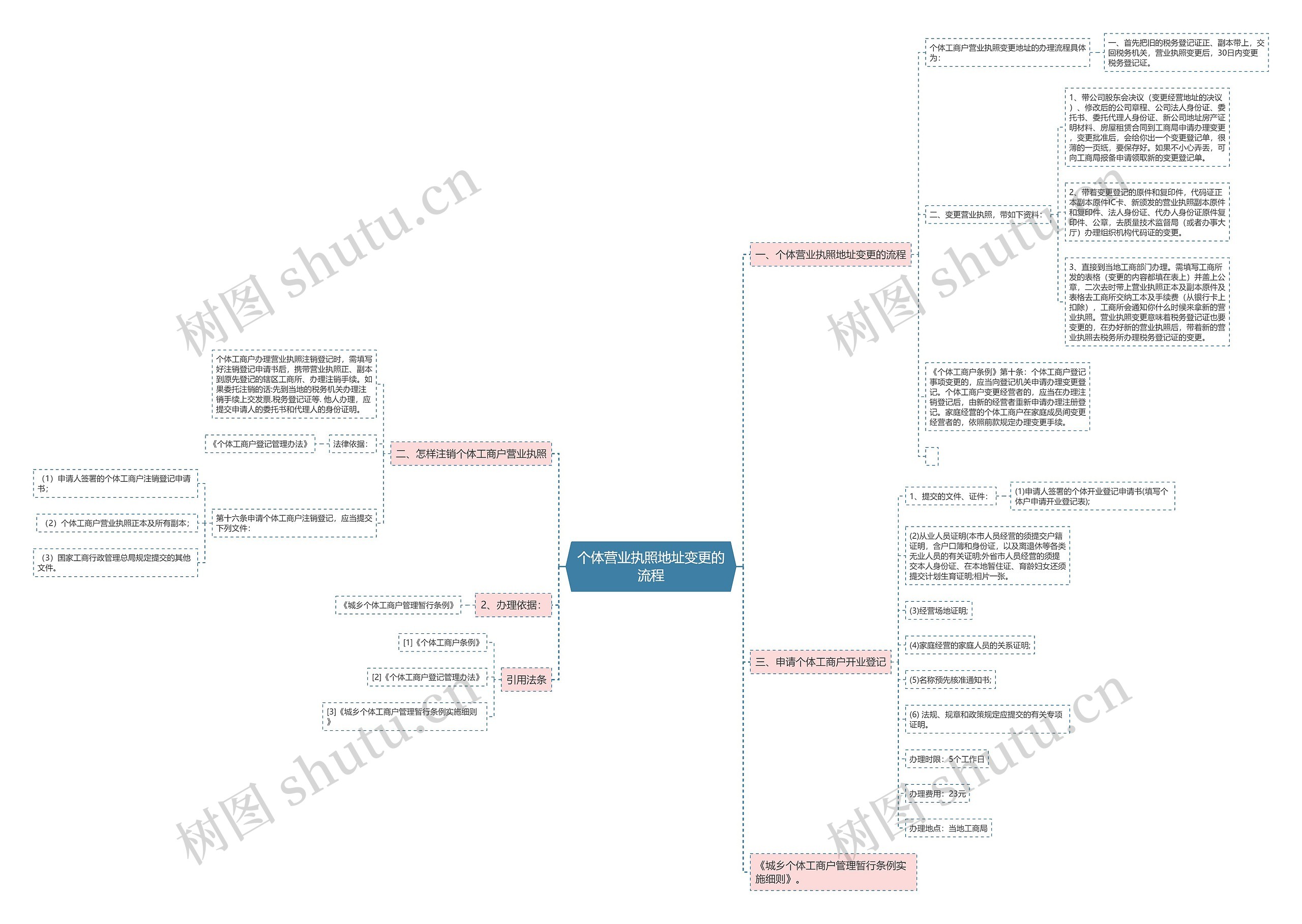 个体营业执照地址变更的流程 个体营业执照地址变更的流程