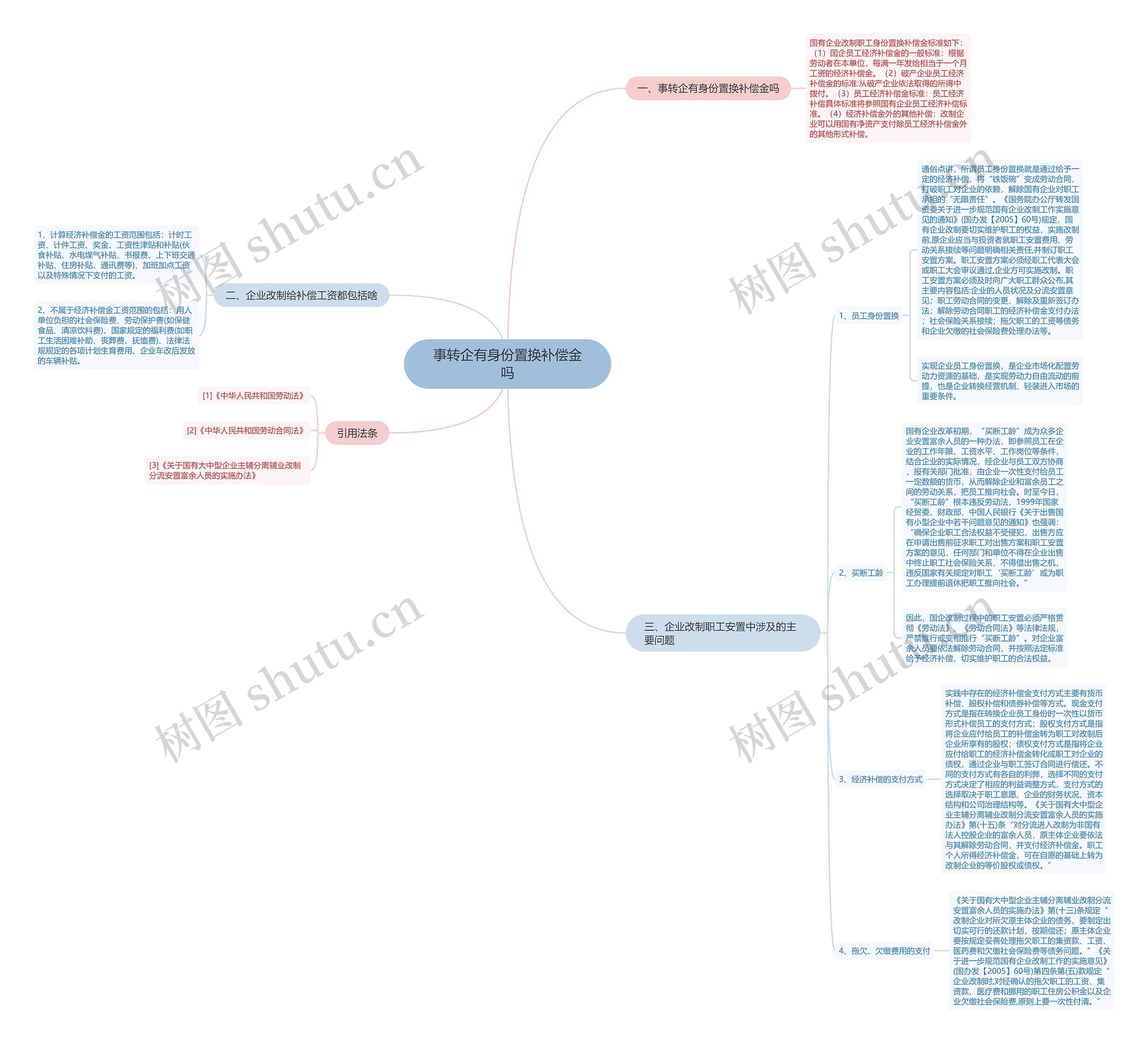 事转企有身份置换补偿金吗思维导图