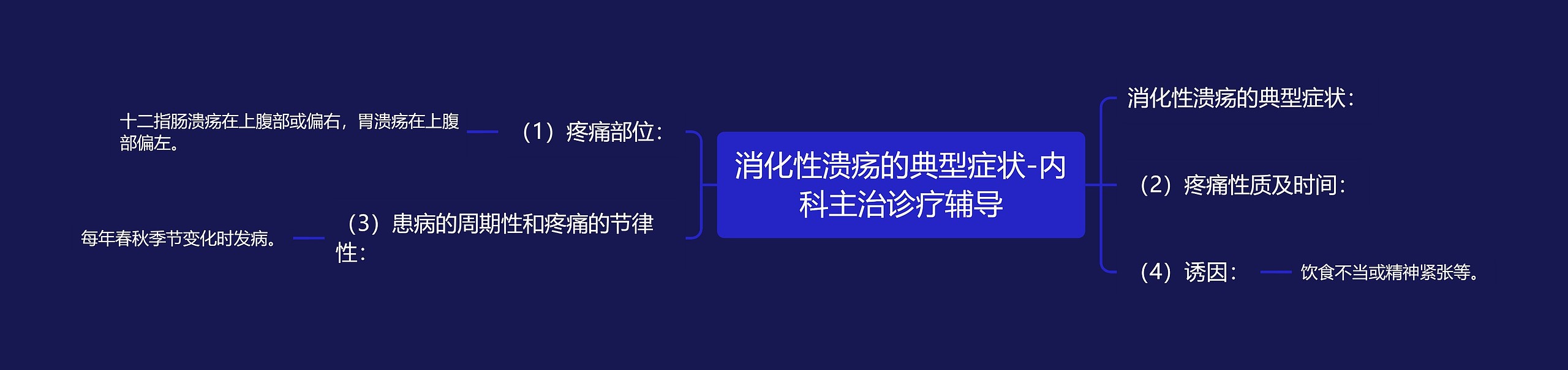 消化性溃疡的典型症状-内科主治诊疗辅导思维导图