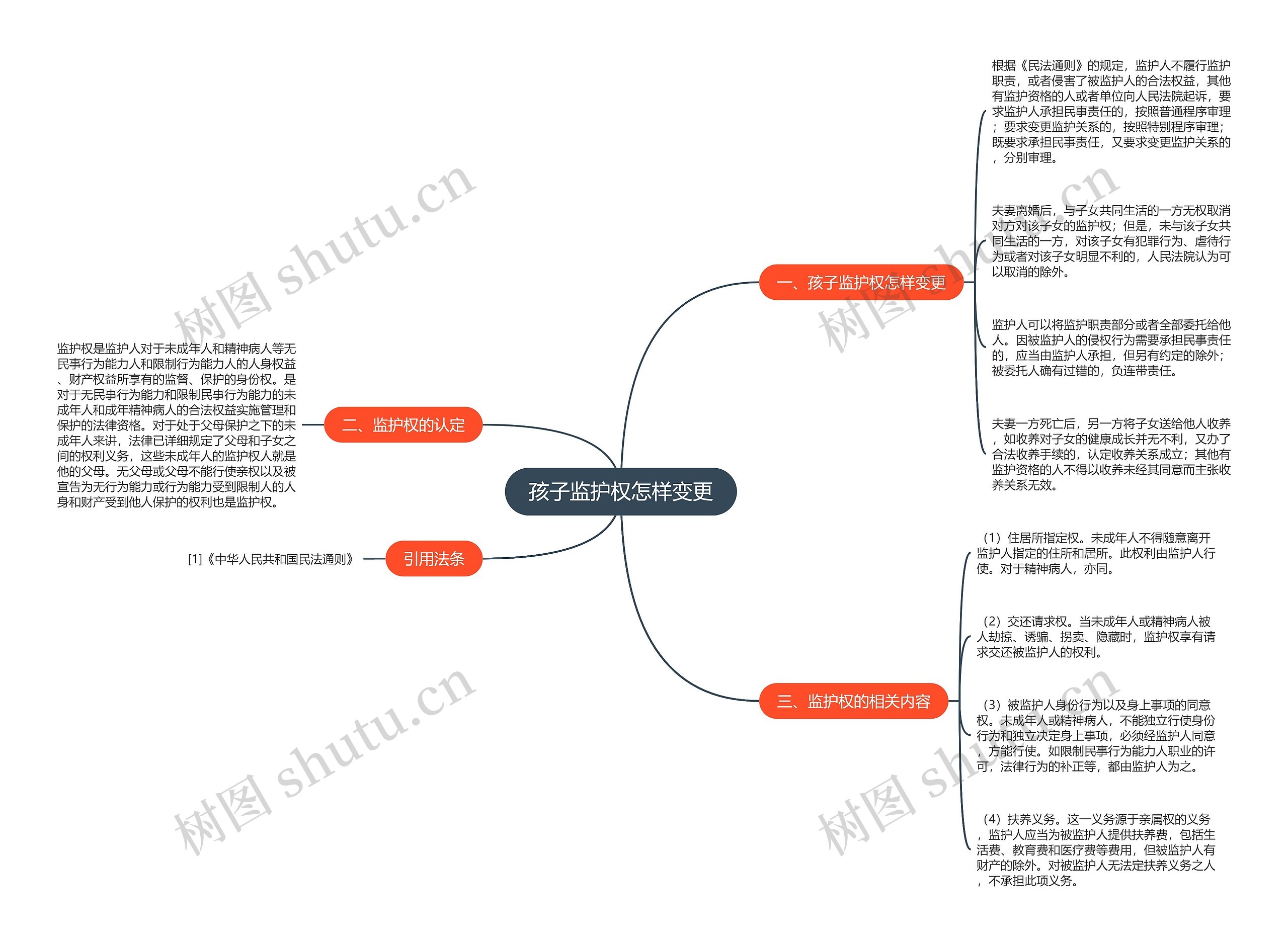 孩子监护权怎样变更思维导图