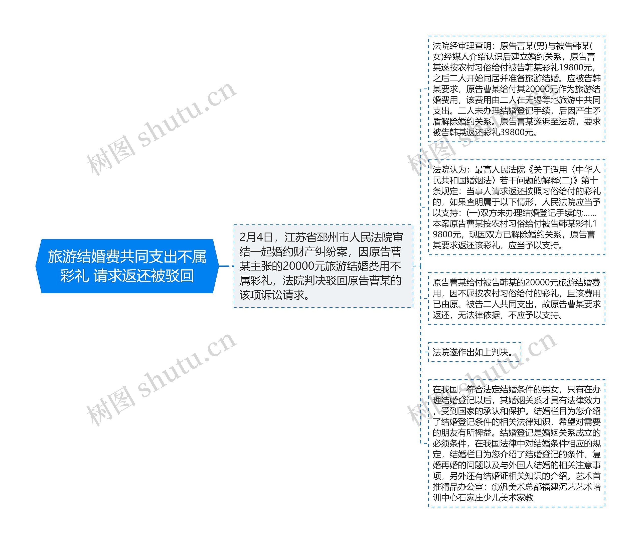 旅游结婚费共同支出不属彩礼 请求返还被驳回思维导图