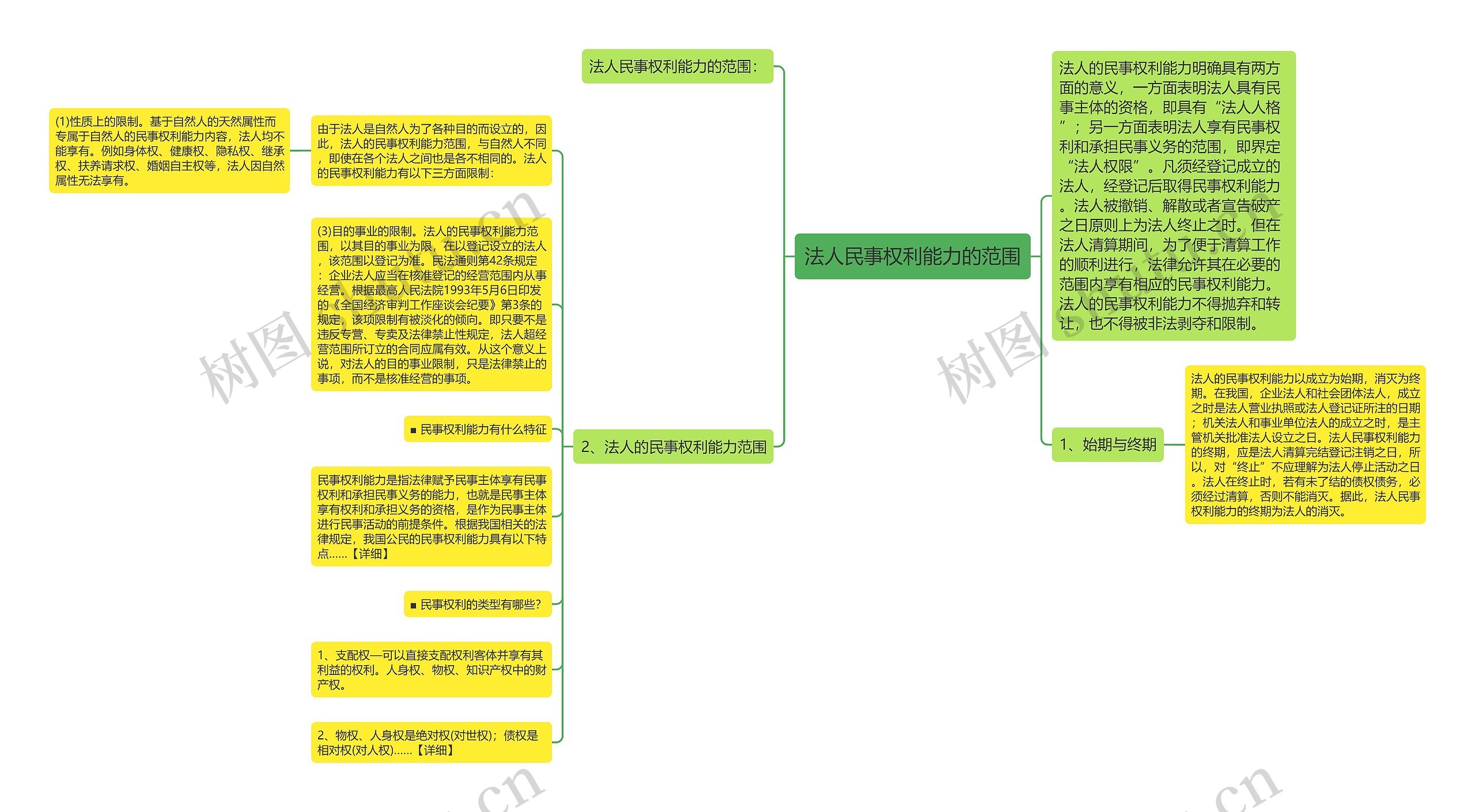 法人民事权利能力的范围思维导图