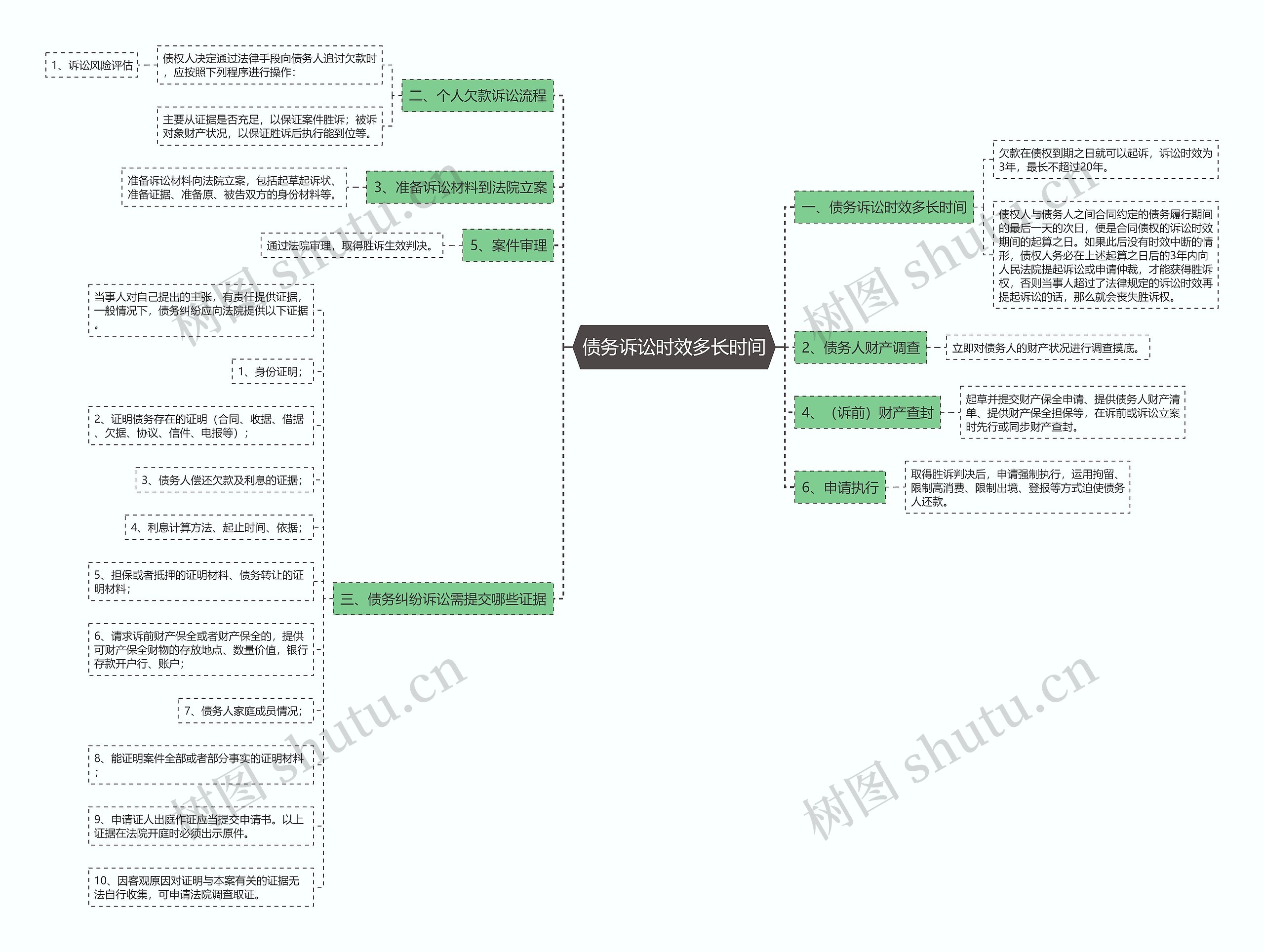 债务诉讼时效多长时间思维导图