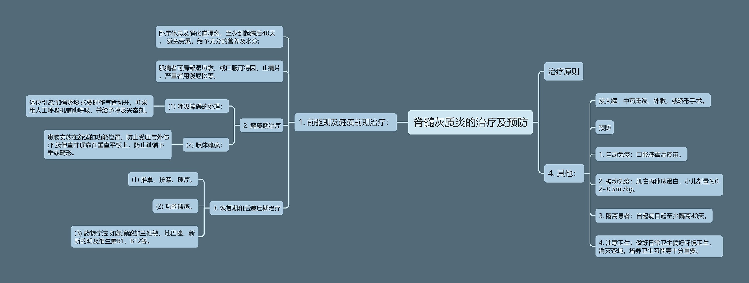 脊髓灰质炎的治疗及预防思维导图