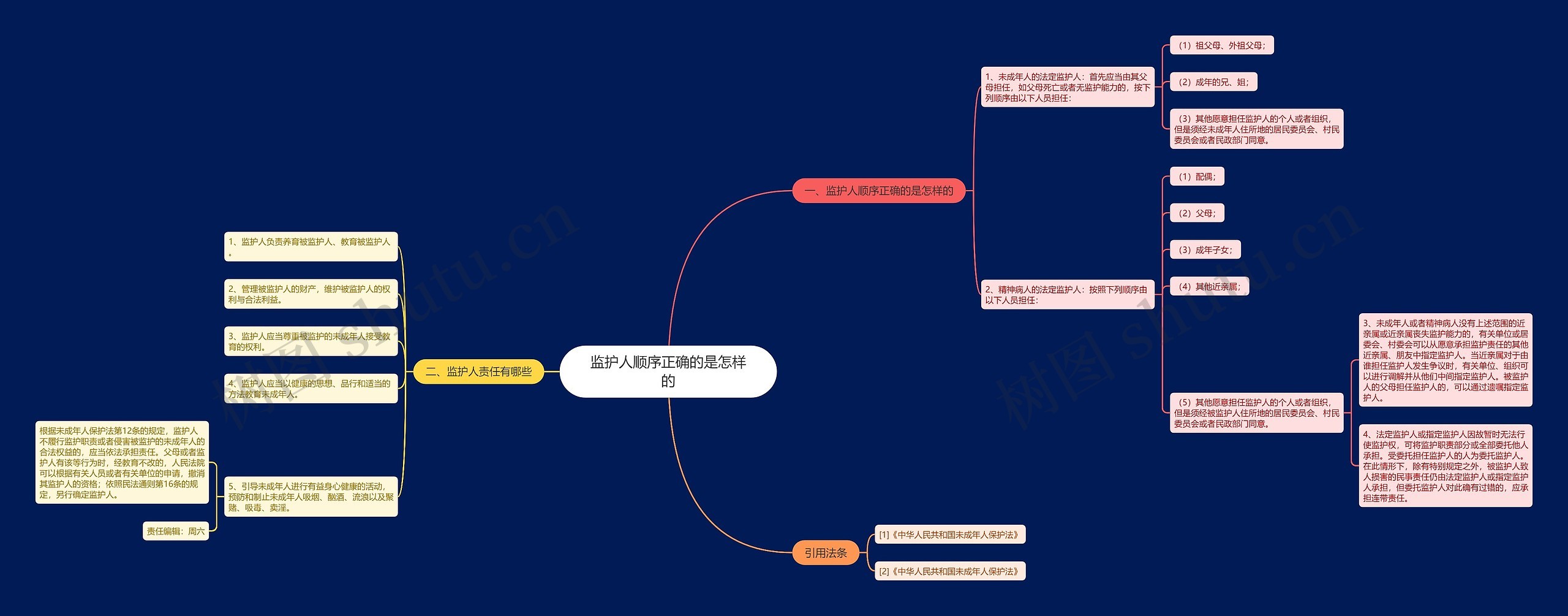 监护人顺序正确的是怎样的思维导图