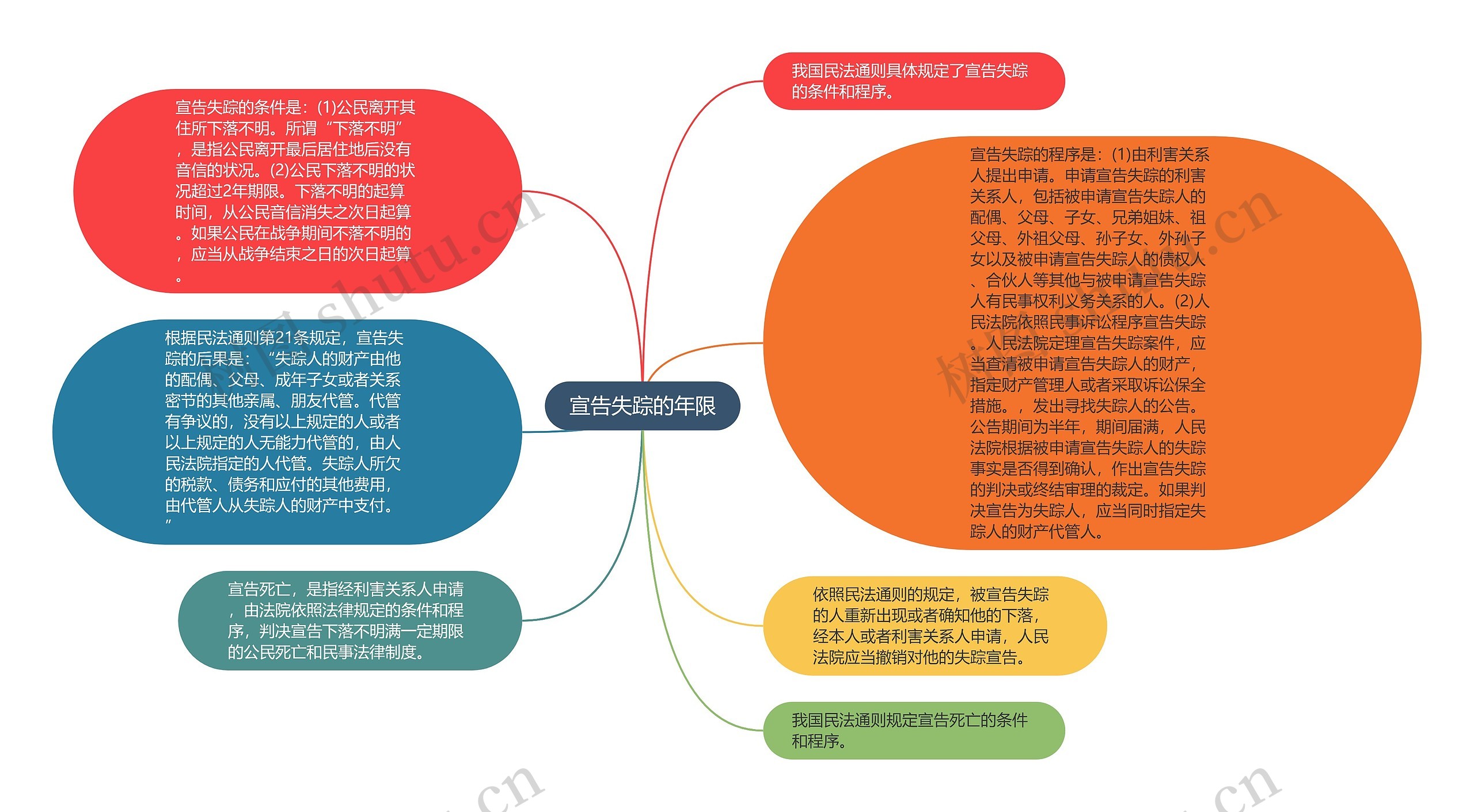 宣告失踪的年限思维导图