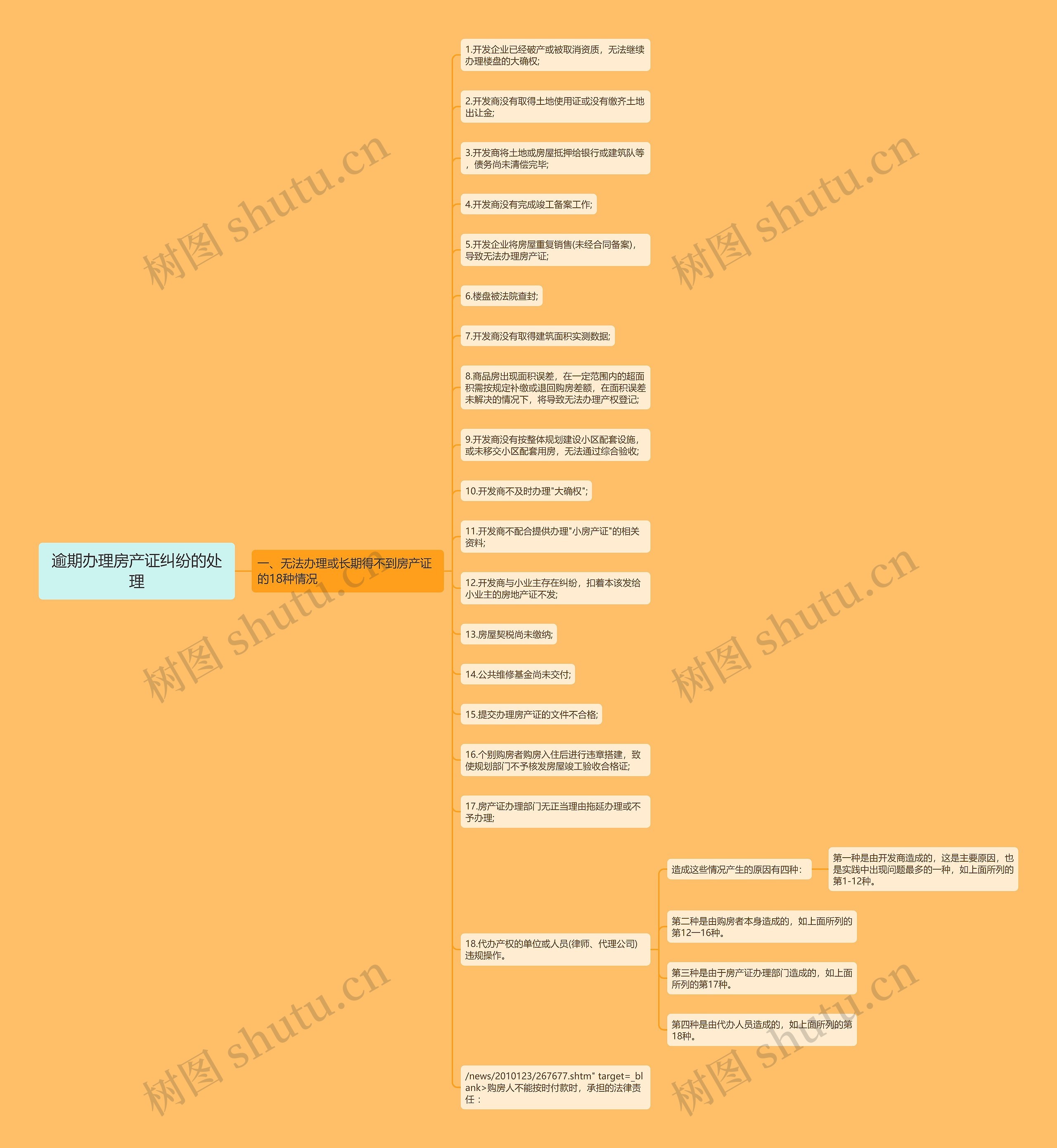 逾期办理房产证纠纷的处理思维导图