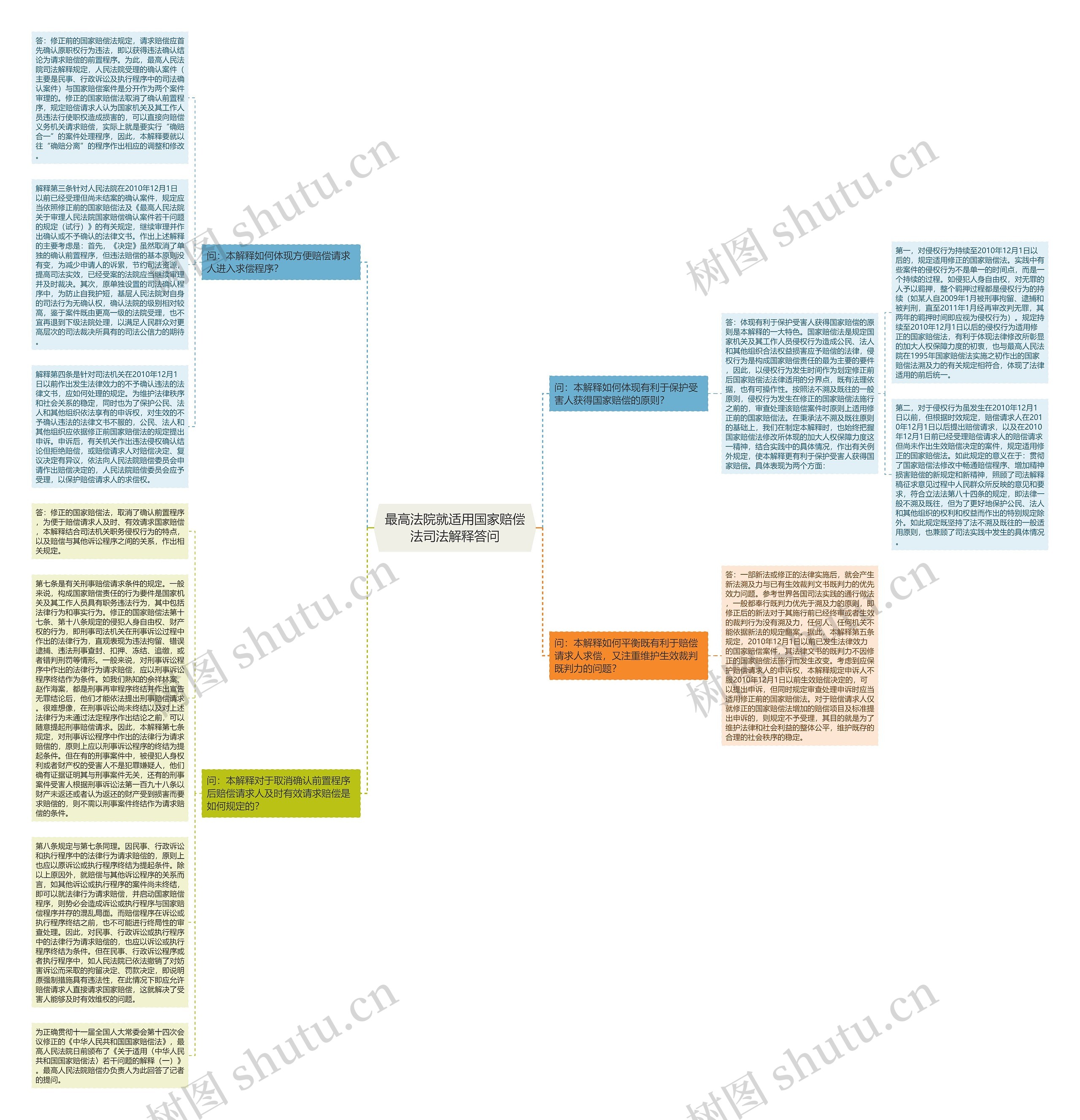 最高法院就适用国家赔偿法司法解释答问思维导图