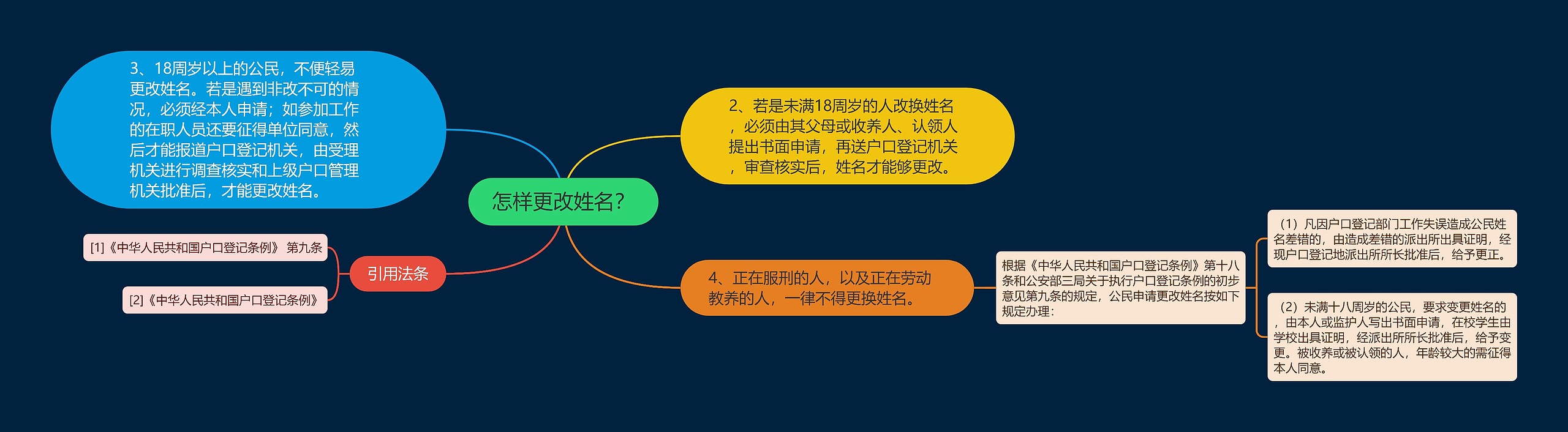 怎样更改姓名？思维导图