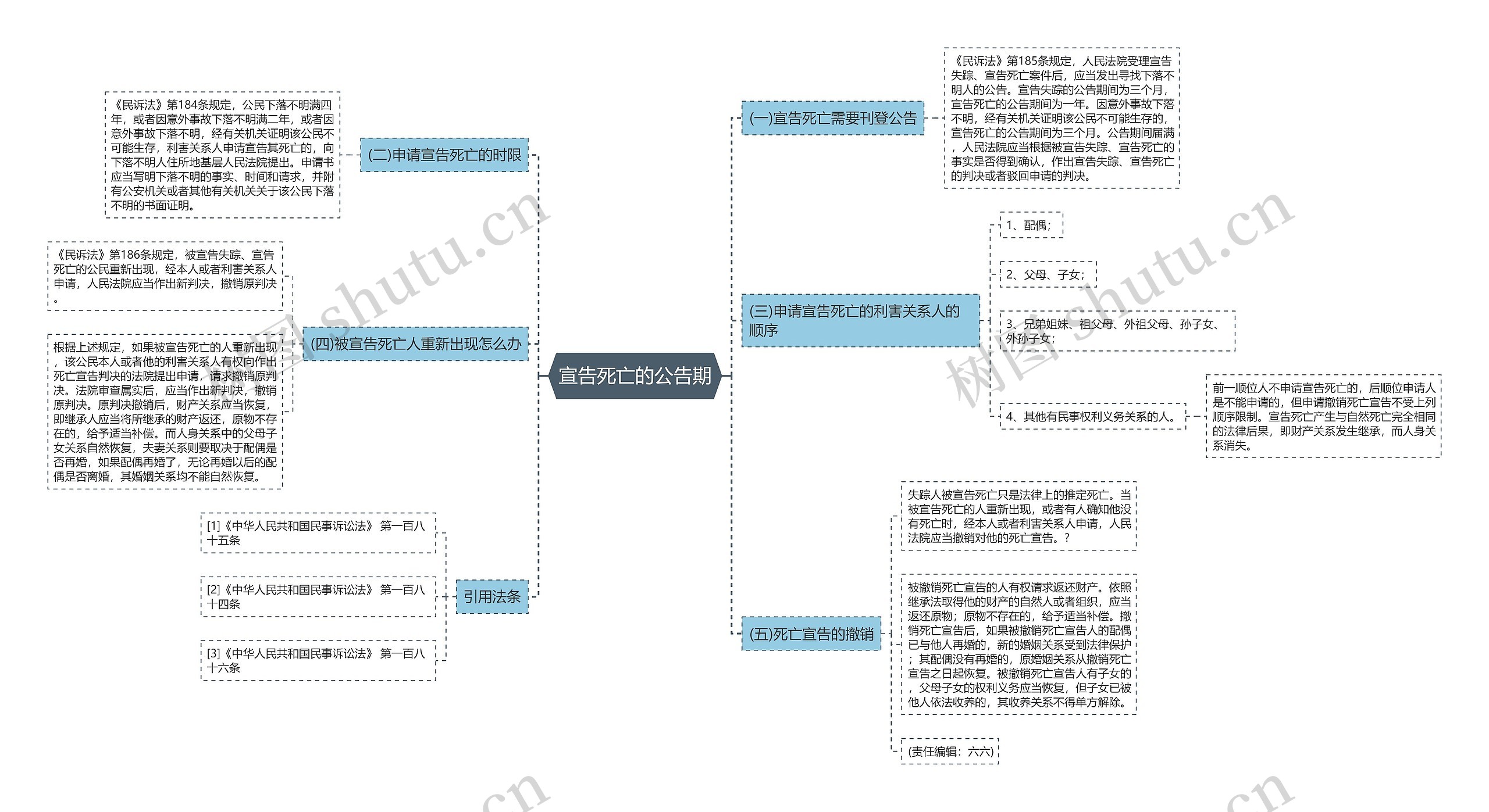 宣告死亡的公告期思维导图