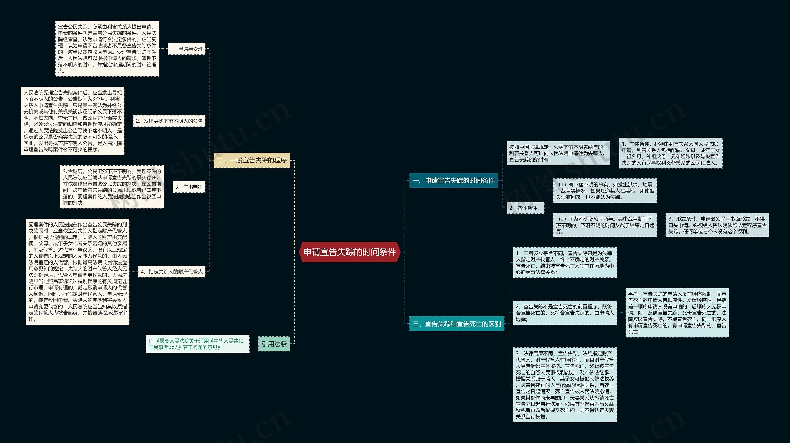 申请宣告失踪的时间条件思维导图