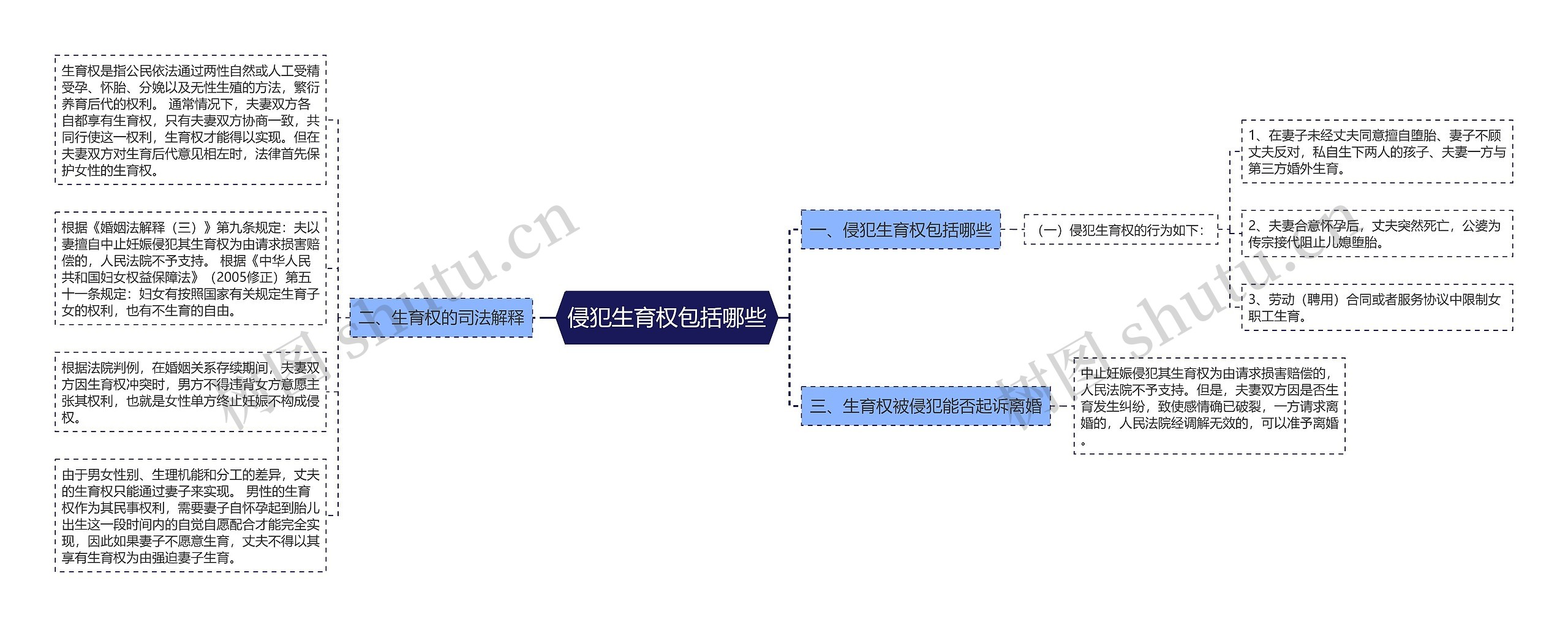 侵犯生育权包括哪些思维导图