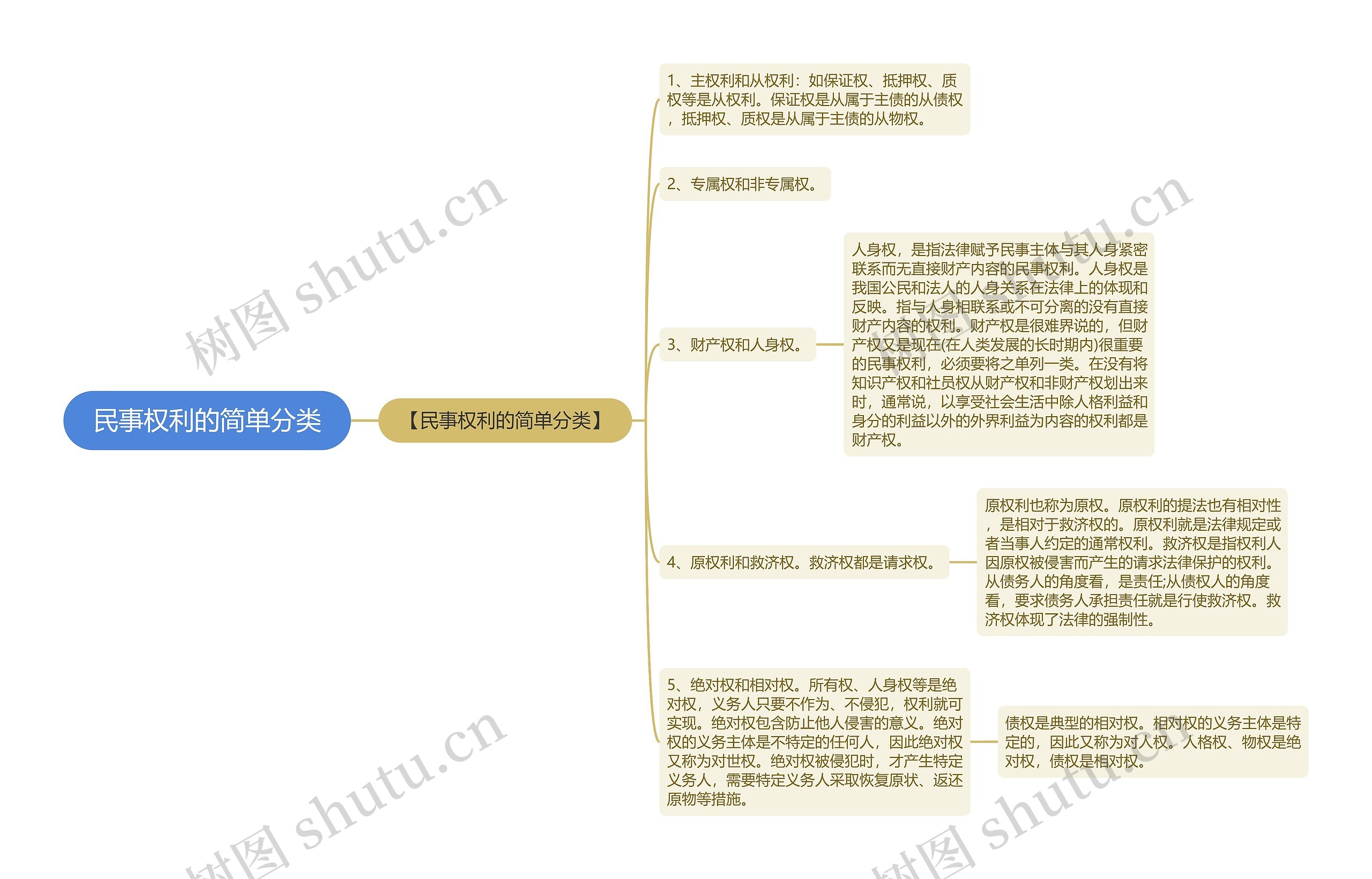 民事权利的简单分类