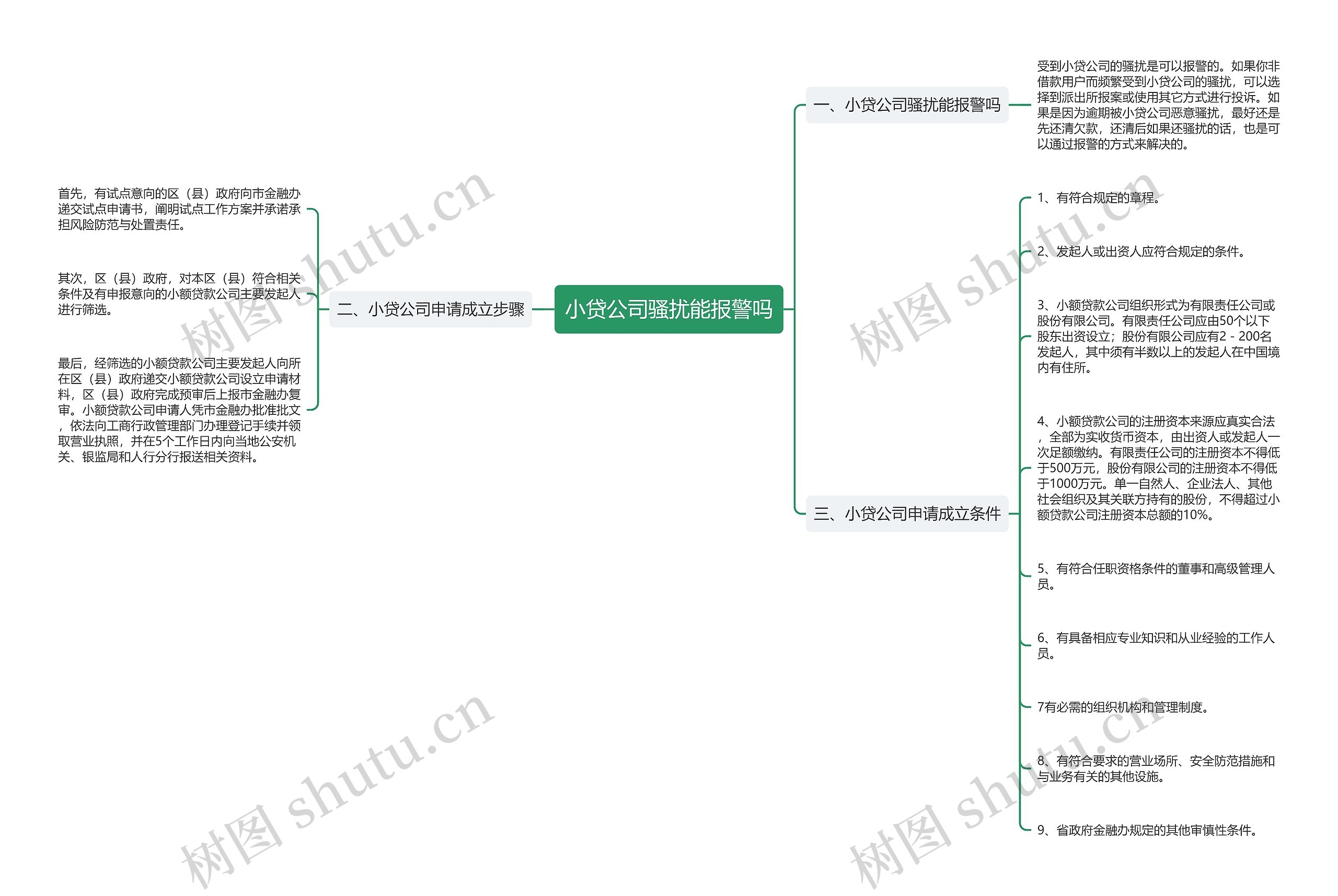 小贷公司骚扰能报警吗思维导图