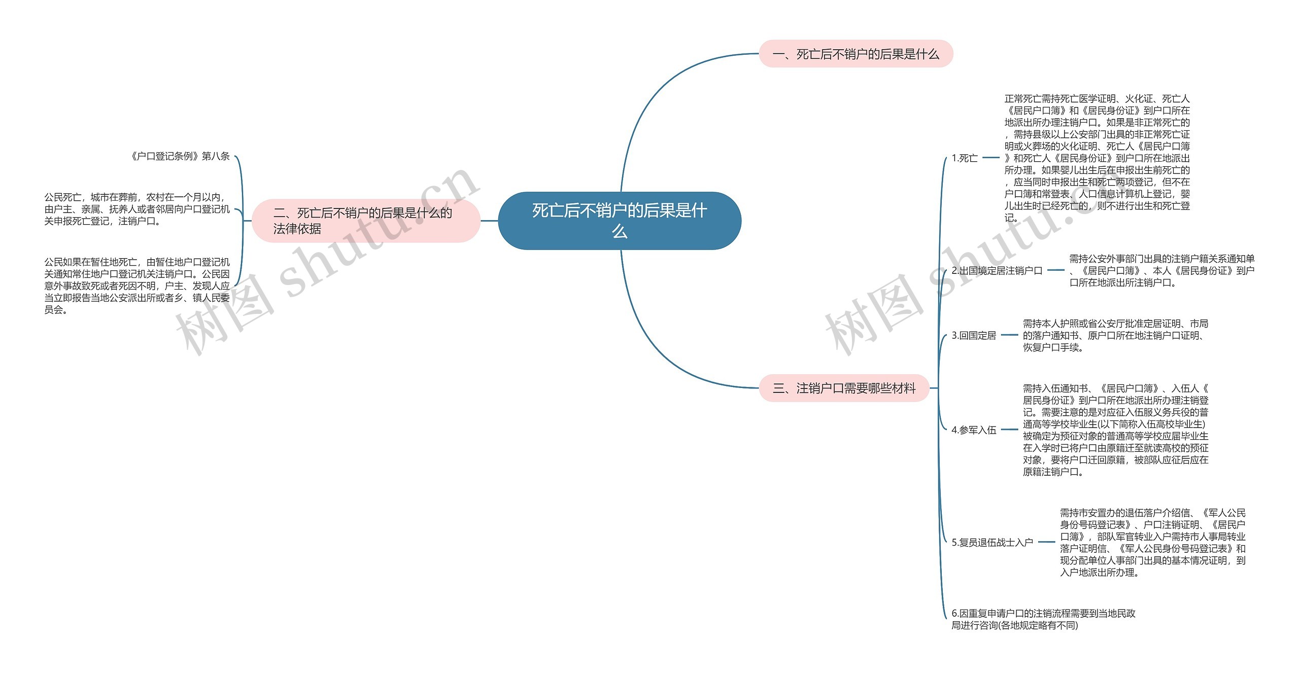 死亡后不销户的后果是什么思维导图