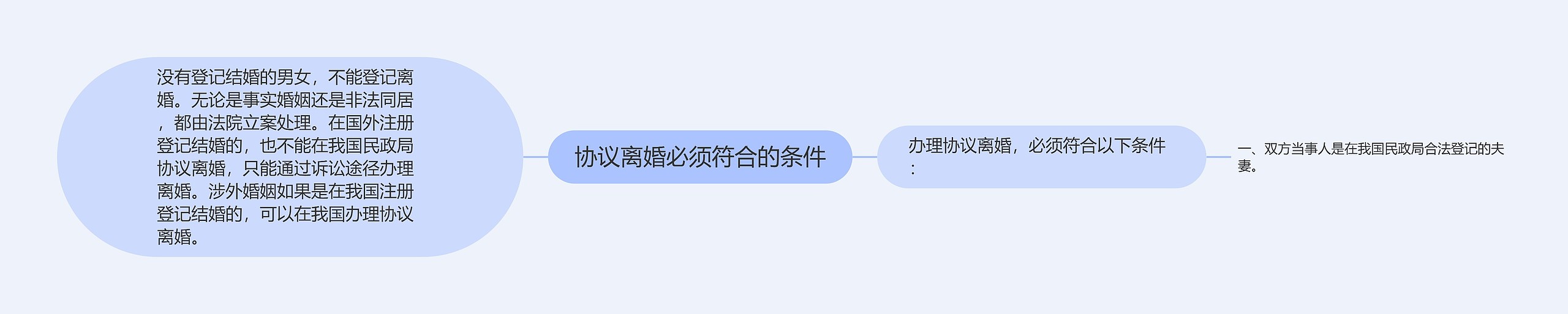 协议离婚必须符合的条件