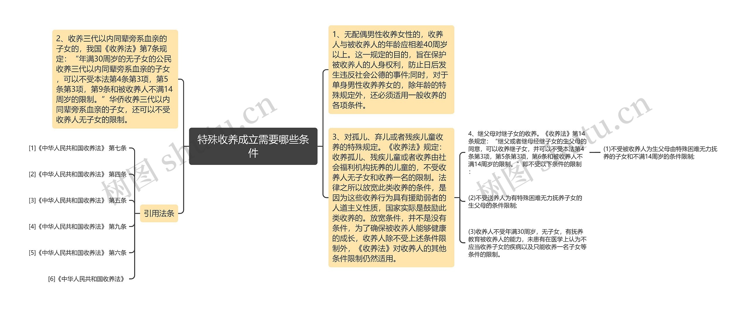 特殊收养成立需要哪些条件思维导图