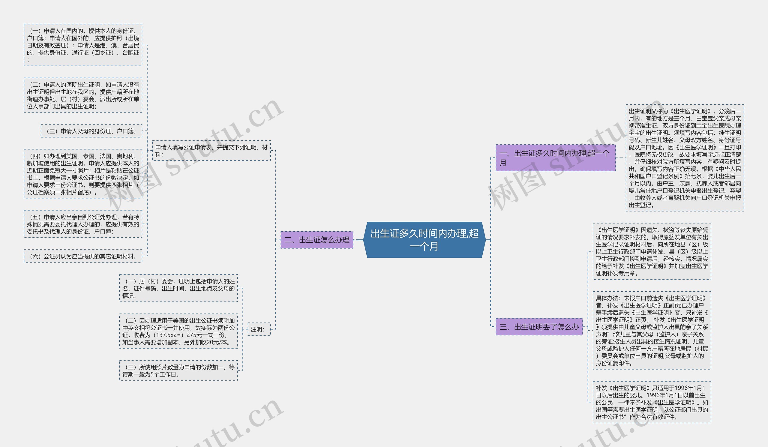 出生证多久时间内办理,超一个月思维导图