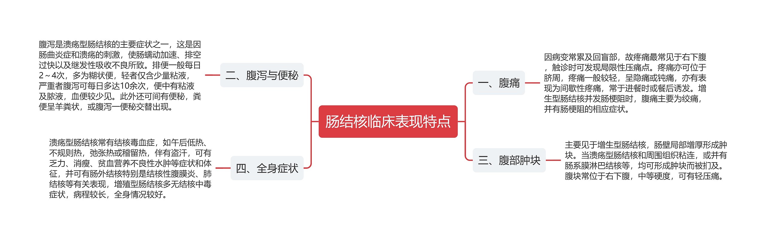 肠结核临床表现特点