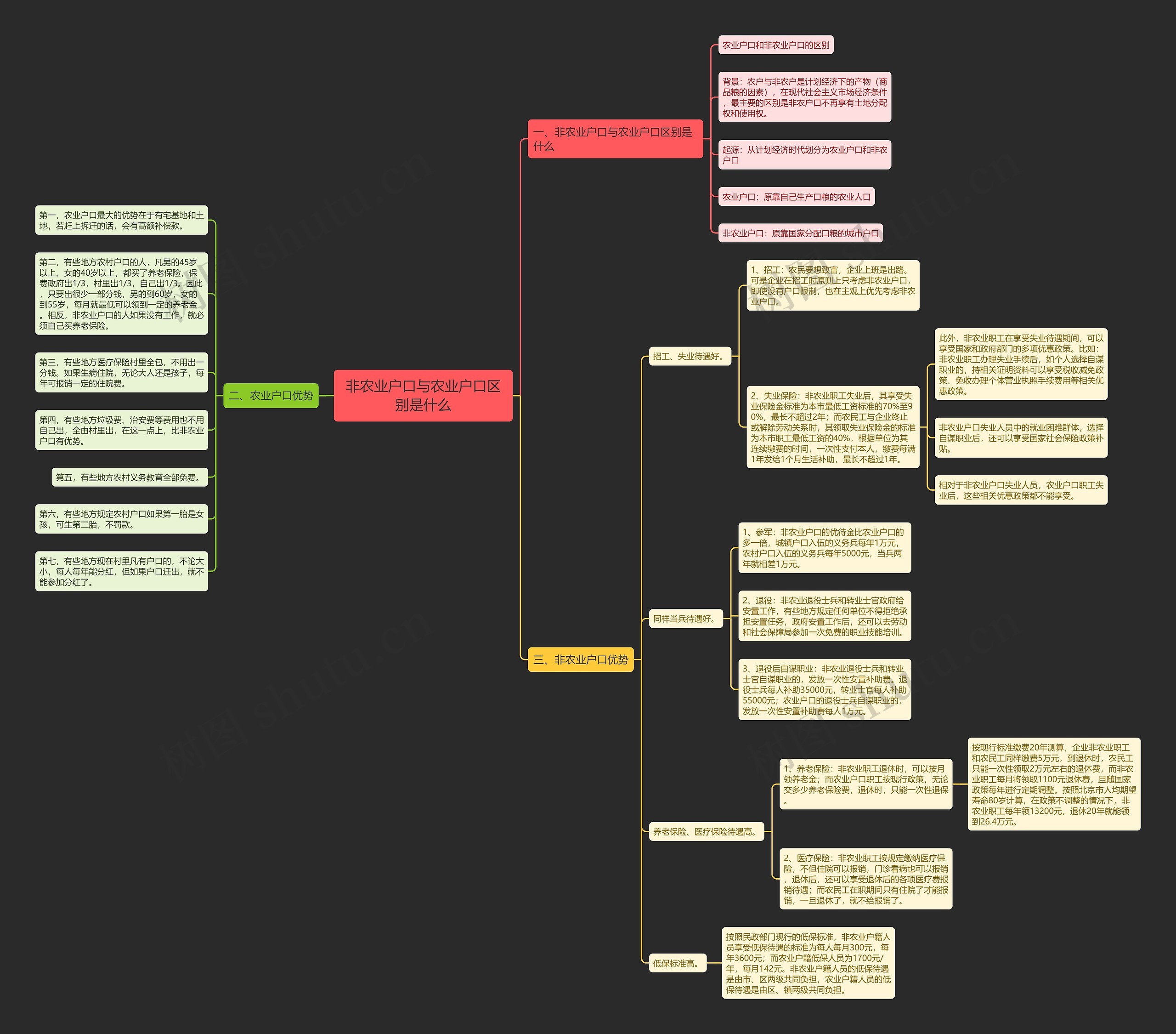 非农业户口与农业户口区别是什么思维导图