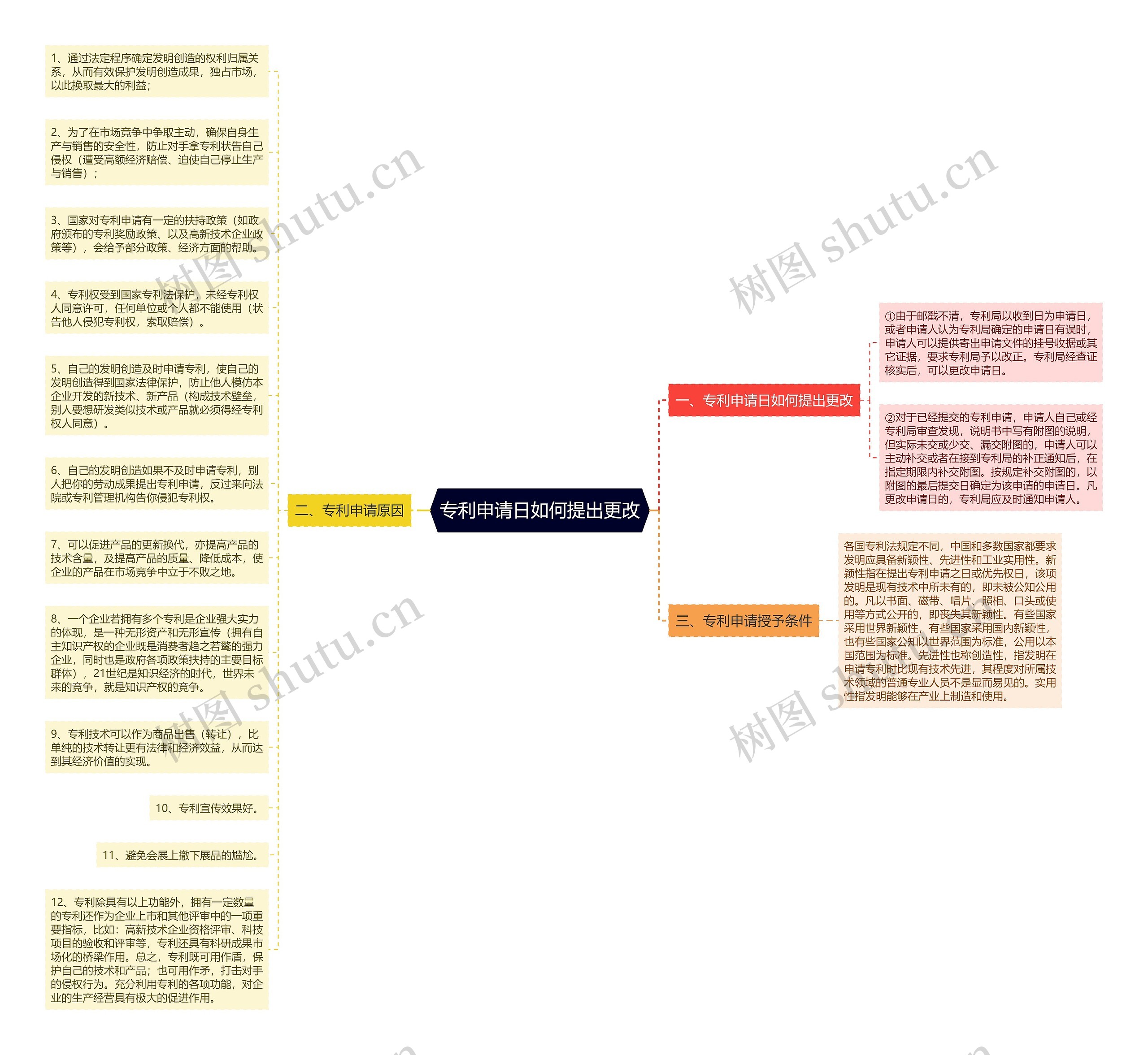 专利申请日如何提出更改思维导图