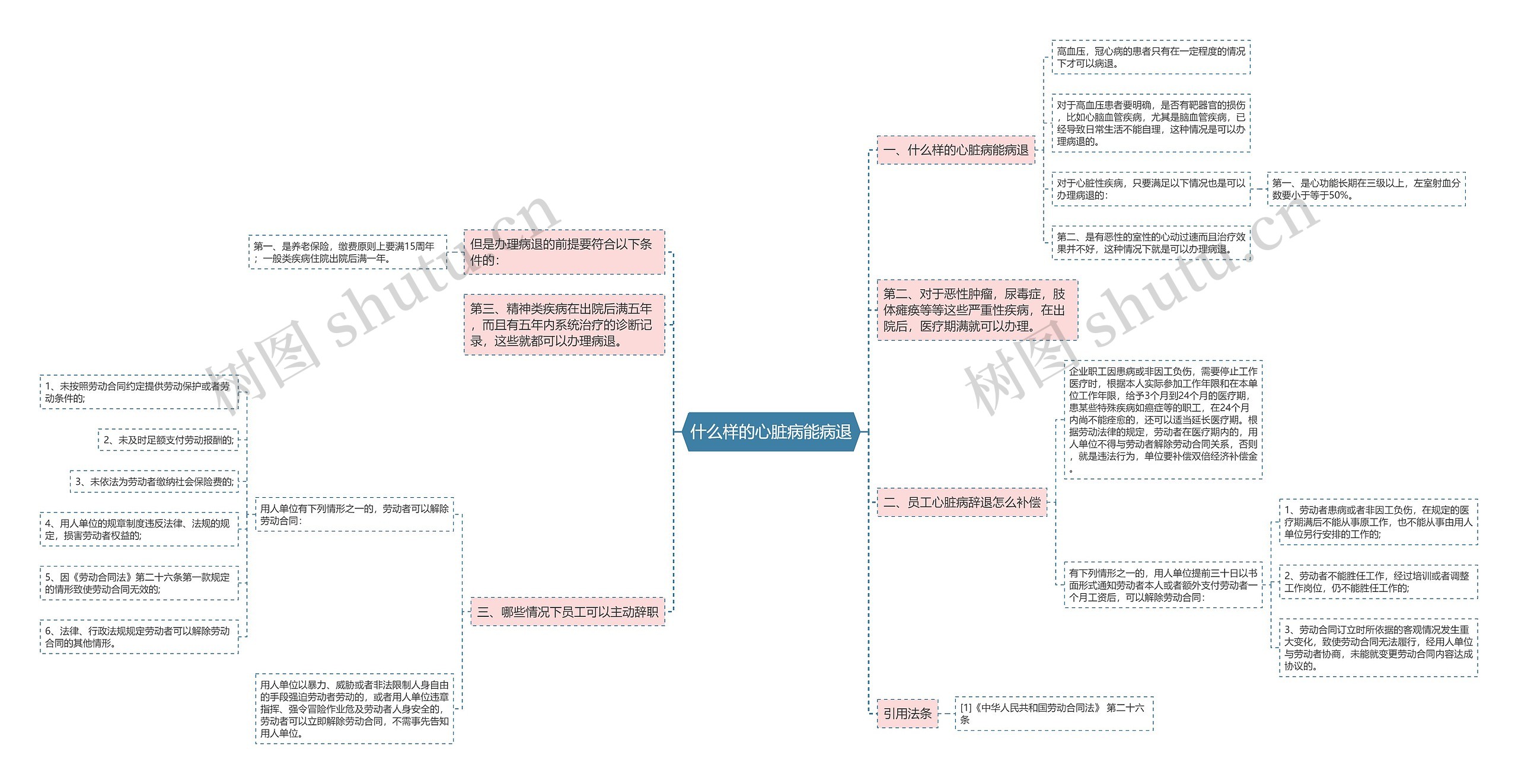 什么样的心脏病能病退思维导图