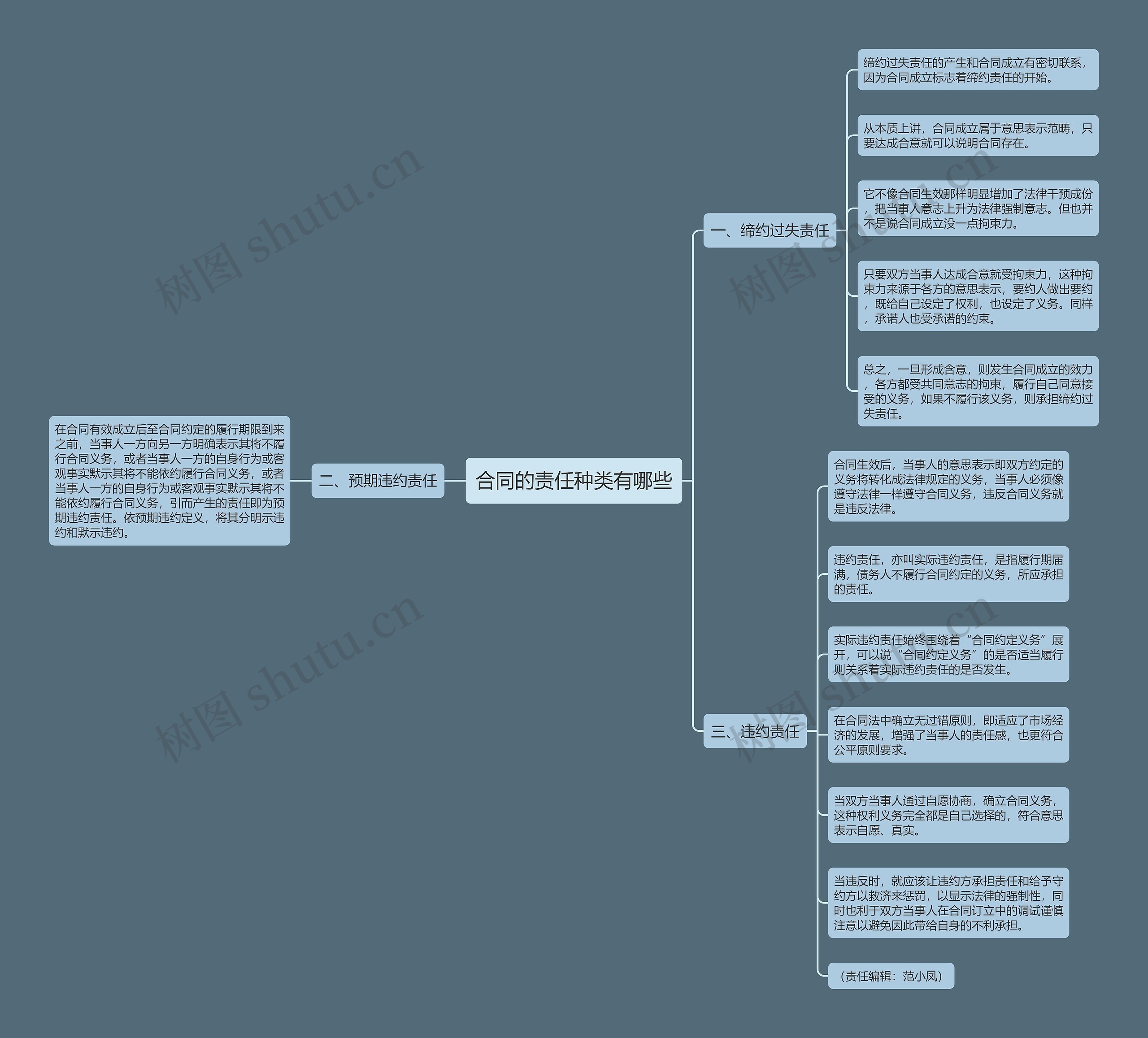 合同的责任种类有哪些思维导图